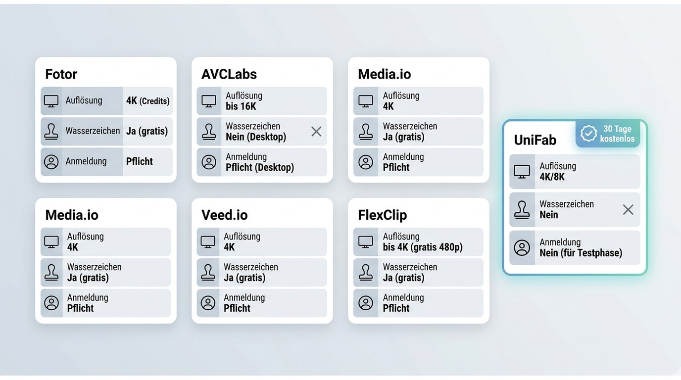 Vergleich von Fotor, AVCLabs, Media.io, Veed.io, FlexClip und UniFab nach Auflösung, Wasserzeichen u
