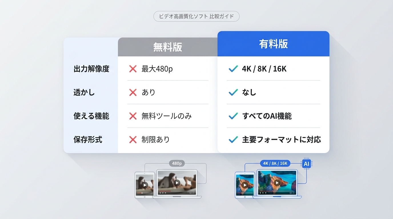 UniFab 4エディション(単機能版・オールインワン・Studio・FabCloud)の価格と特徴の比較