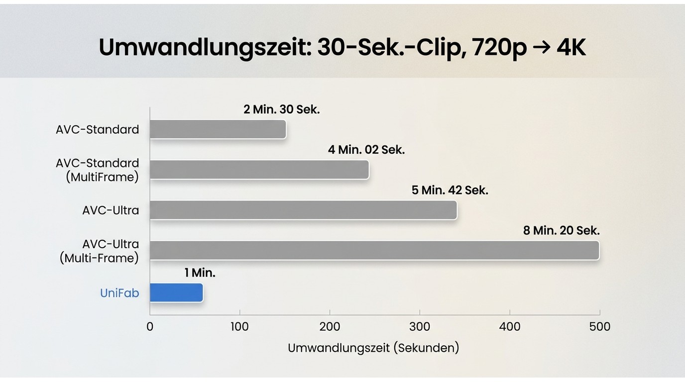 Balkendiagramm: UniFab braucht 1 Min., AVCLabs Ultra Multi-Frame 8 Min. 20 Sek. für 720p-zu-4K-Upsca