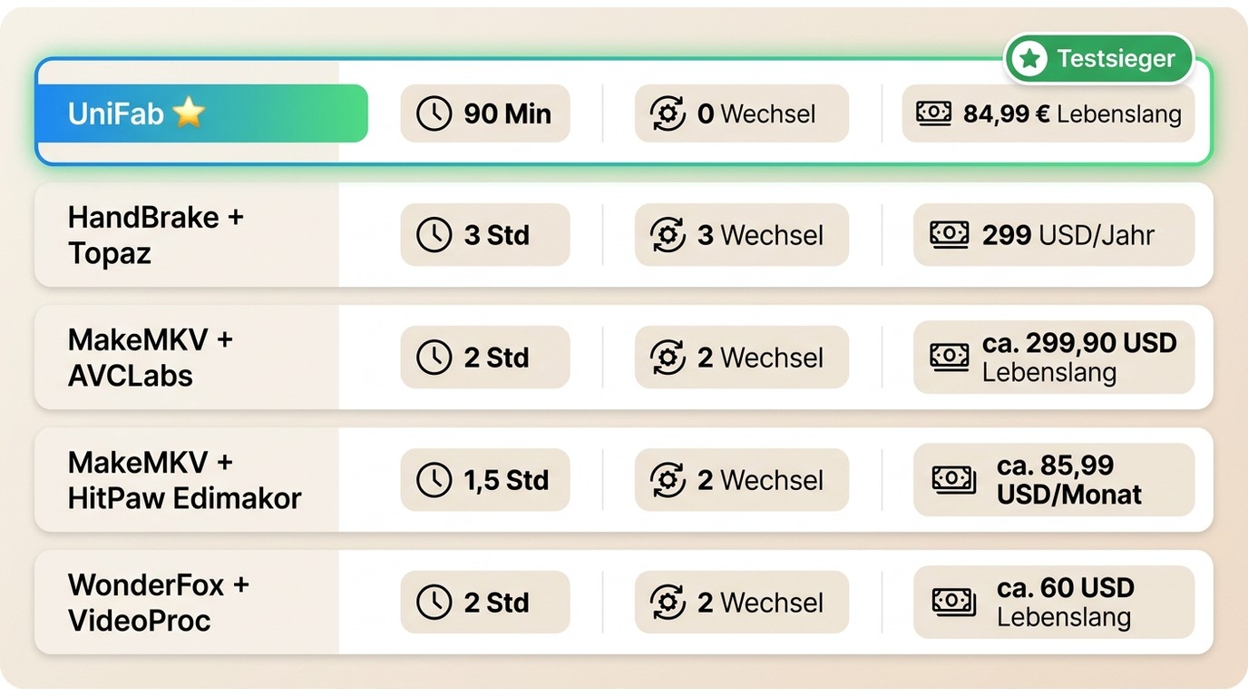 Vergleich von 5 DVD-Upscaling-Tools: UniFab 90 Min 0 Wechsel vs HandBrake+Topaz 3 Std 3 Wechsel und 