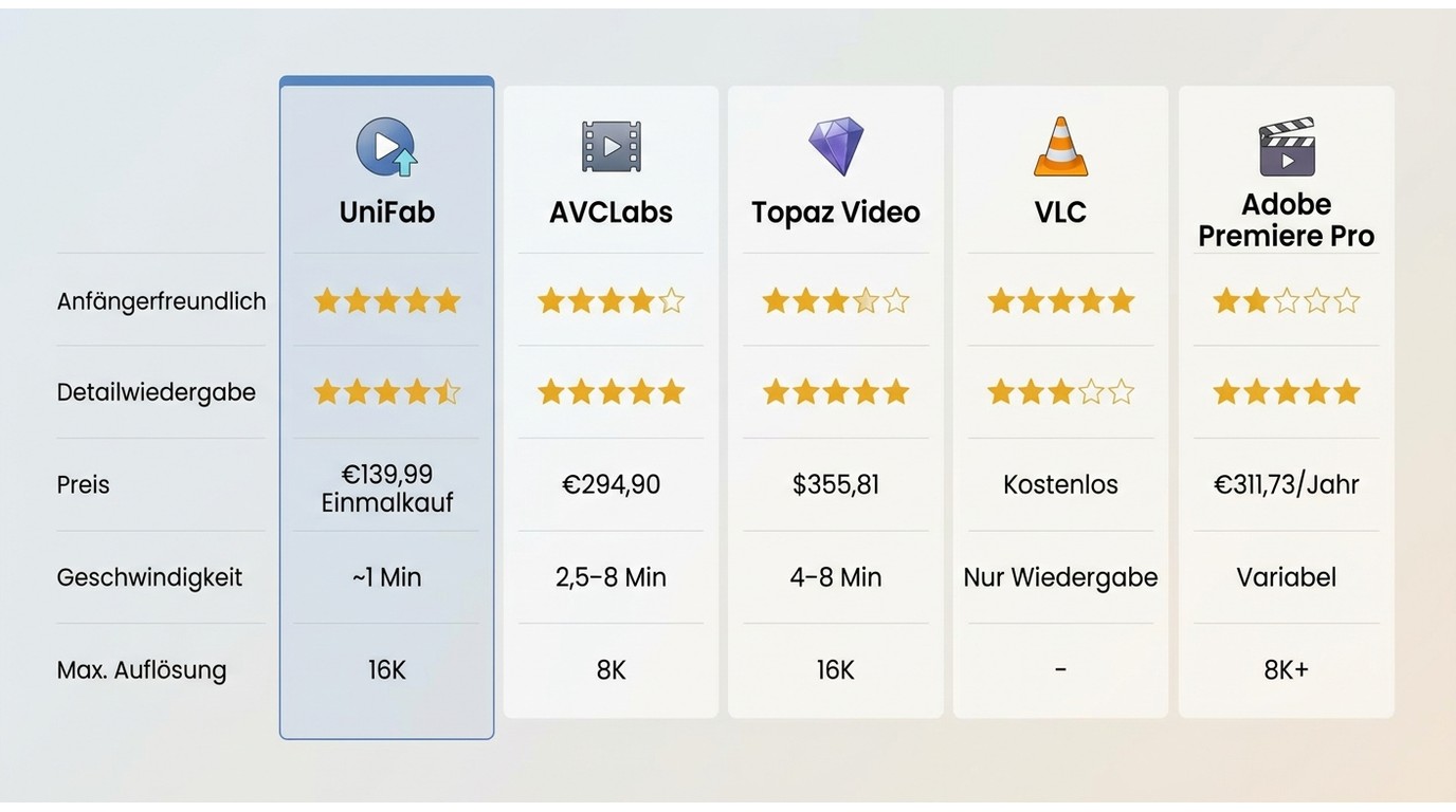 Vergleich von UniFab, AVCLabs, Topaz Video, VLC und Adobe Premiere Pro: Preis, Geschwindigkeit, max.