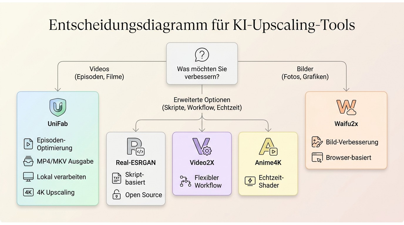 Entscheidungshilfe für UniFab, Waifu2x, Real-ESRGAN, Video2X und Anime4K nach Workflow