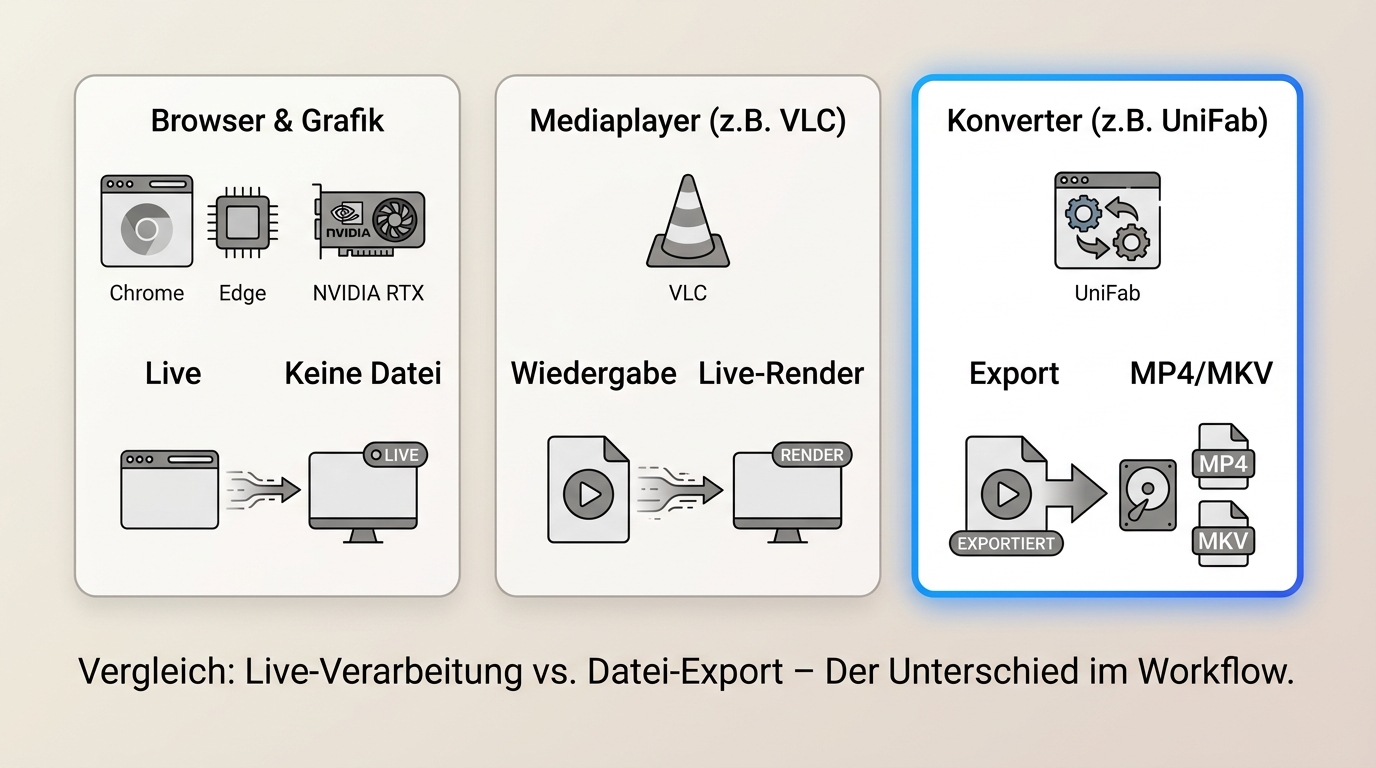 Chrome, Edge und VLC bleiben Live-Wiedergabe; UniFab steht für MP4- oder MKV-Export
