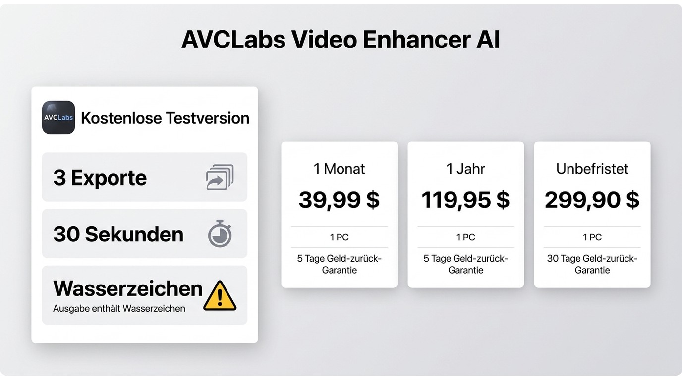 AVCLabs Trial-Limits und Preise mit 3 Exporten, 30 Sekunden, Wasserzeichen und Lizenzplänen
