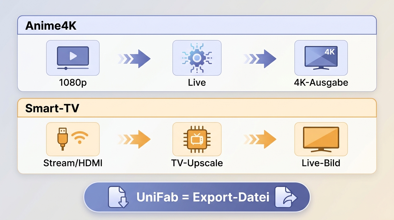 Anime4K und Smart-TV-Upscaling verbessern die Wiedergabe live, ohne neue Masterdatei