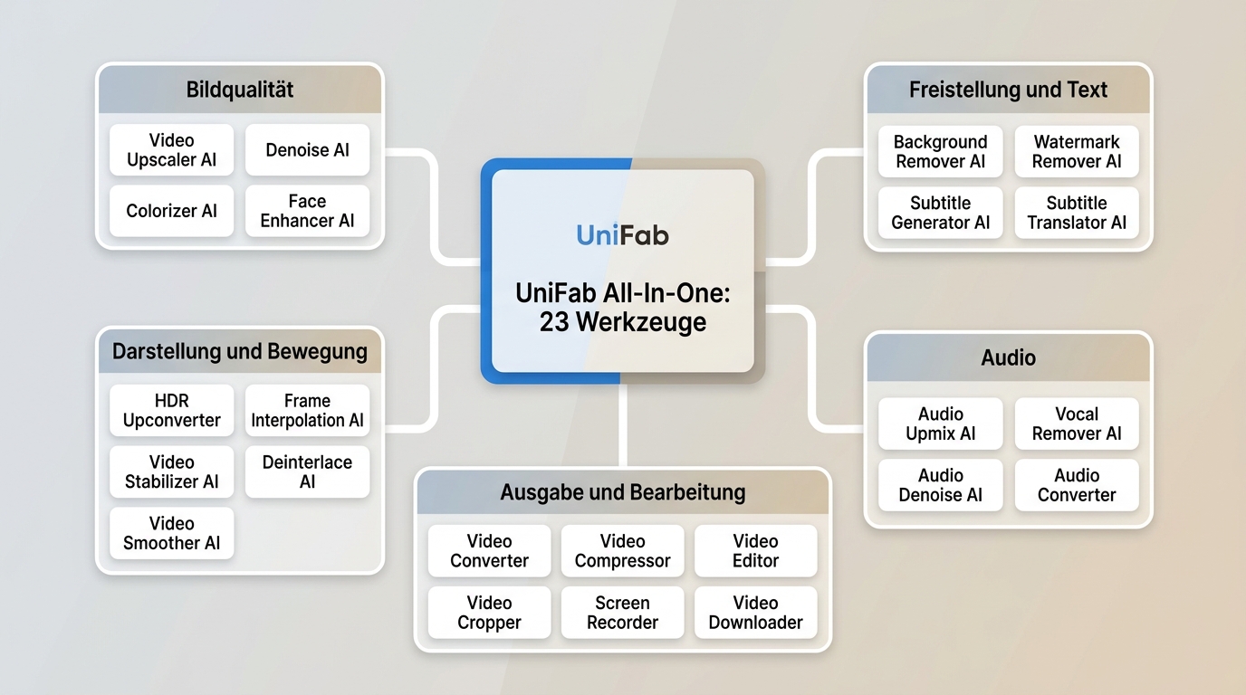 Die 23 UniFab-Werkzeuge gruppiert nach Video, Audio, Untertiteln und Ausgabe