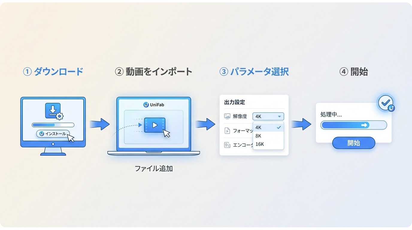 UniFab動画高画質化AIのダウンロードからインポート・設定・処理開始までの4ステップ図