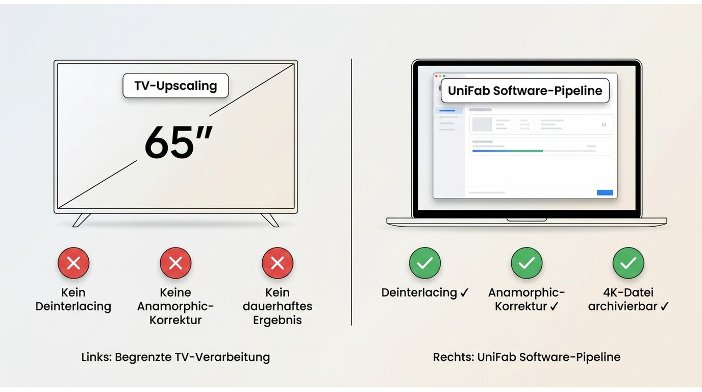 TV-Upscaling ohne Deinterlacing und Anamorphic-Korrektur vs. UniFab Software-Pipeline mit dauerhafte