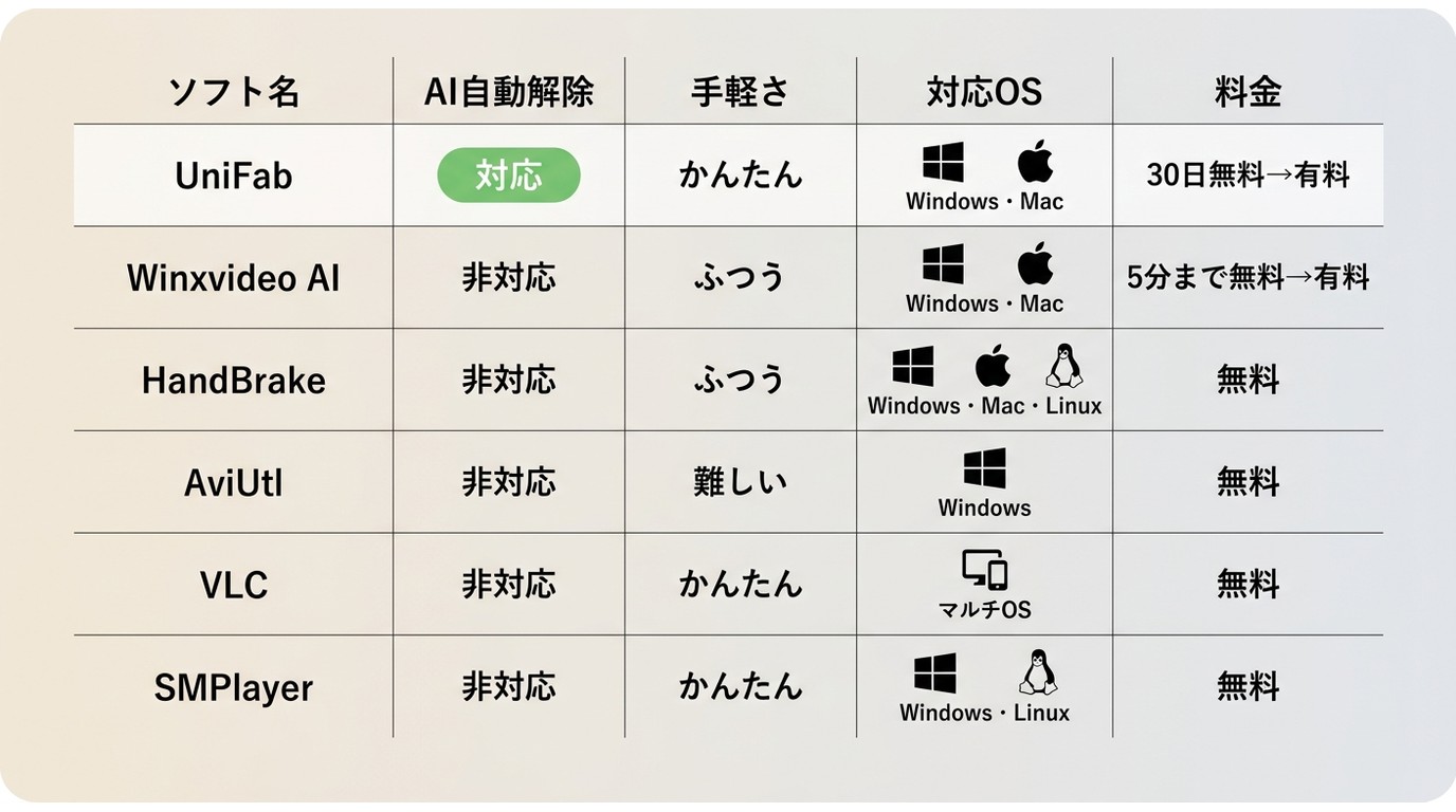 UniFab・Winxvideo AI・HandBrake・AviUtl・VLC・SMPlayerのAI対応・手軽さ・料金比較表