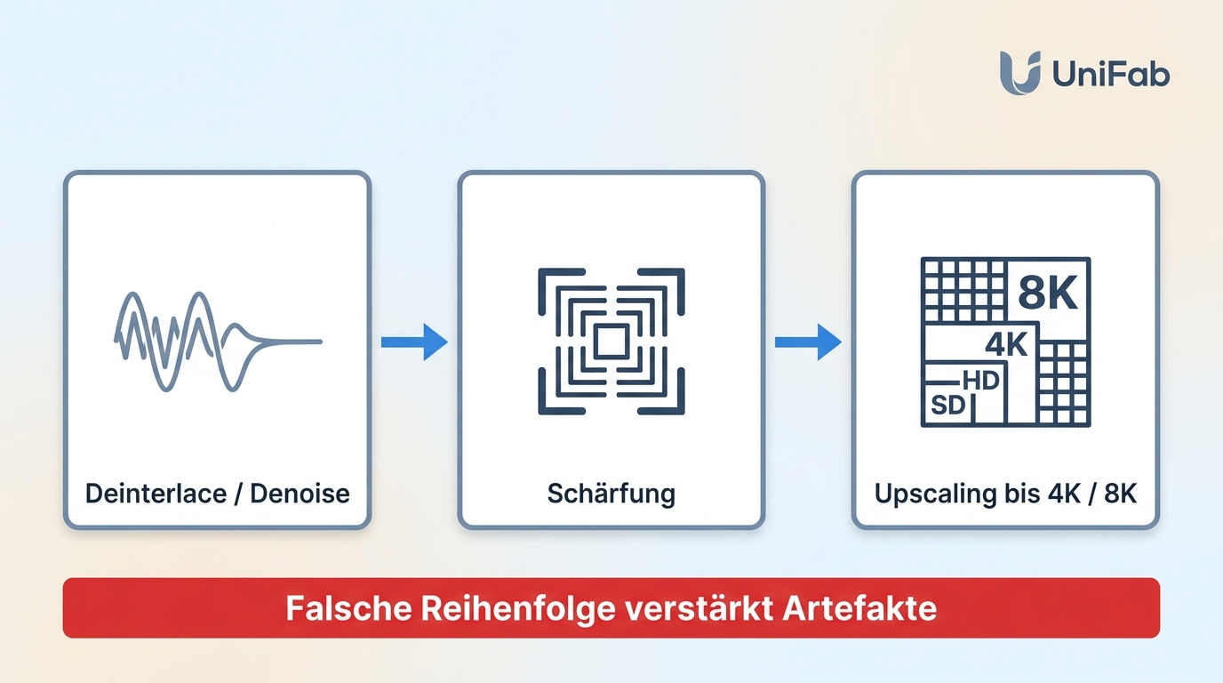 Empfohlene Modulreihenfolge in UniFab: Deinterlace/Denoise zuerst, dann Upscaling — falsche Reihenfo