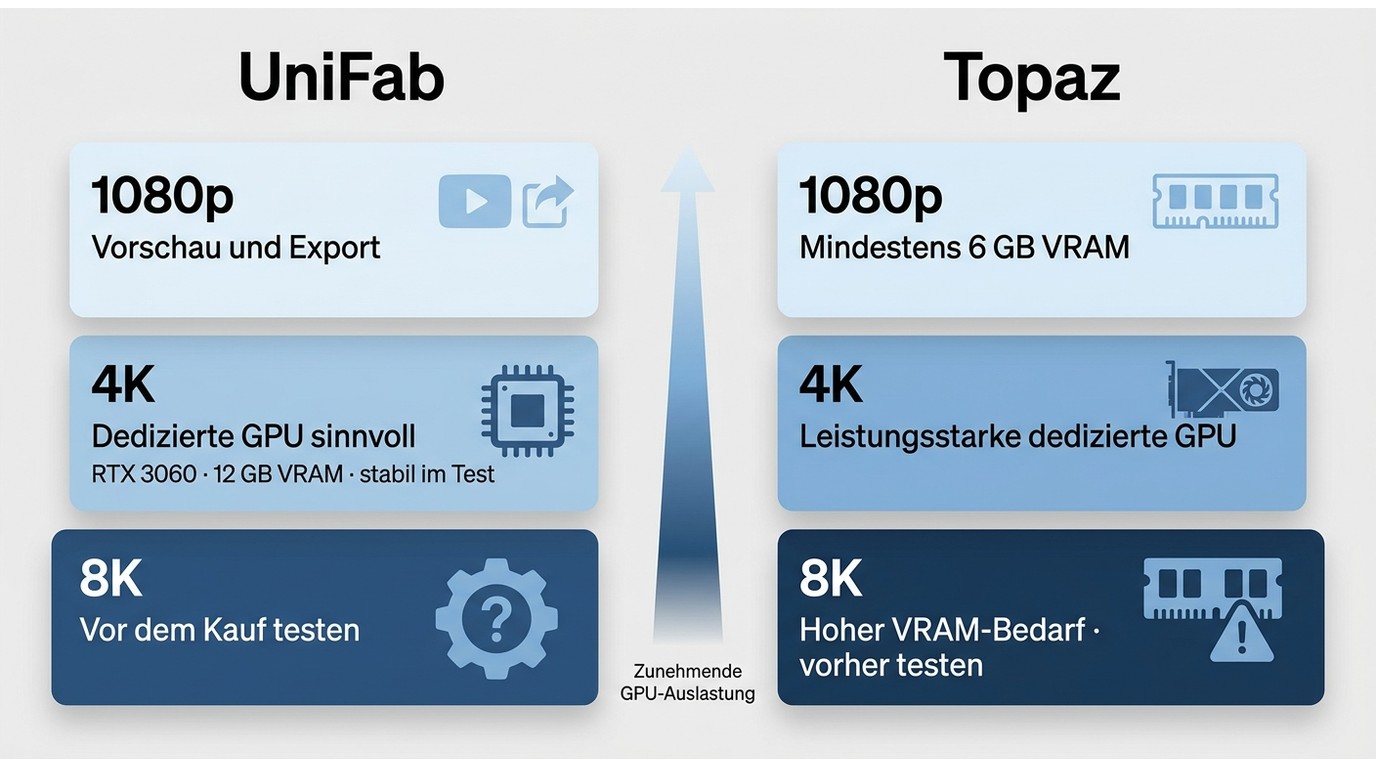 Hardwarebedarf für UniFab und Topaz bei 1080p, 4K und 8K
