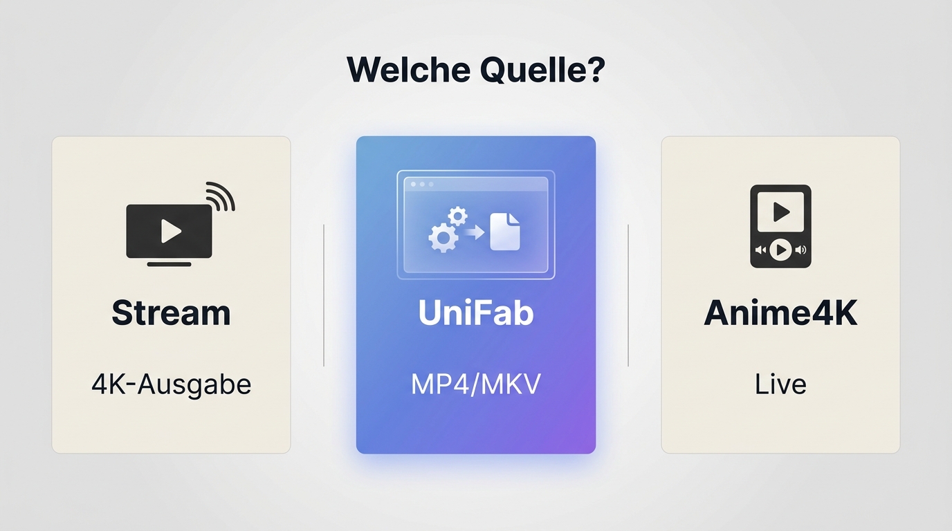 Entscheidung zwischen Stream, UniFab-Dateiexport und Anime4K-Echtzeit für Anime in 4K
