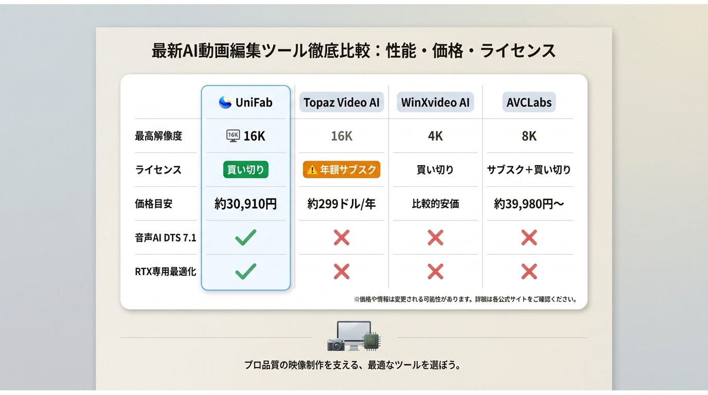 UniFab・Topaz Video AI・WinXvideo AI・AVCLabsの解像度・ライセンス・価格・音声AI対応の比較
