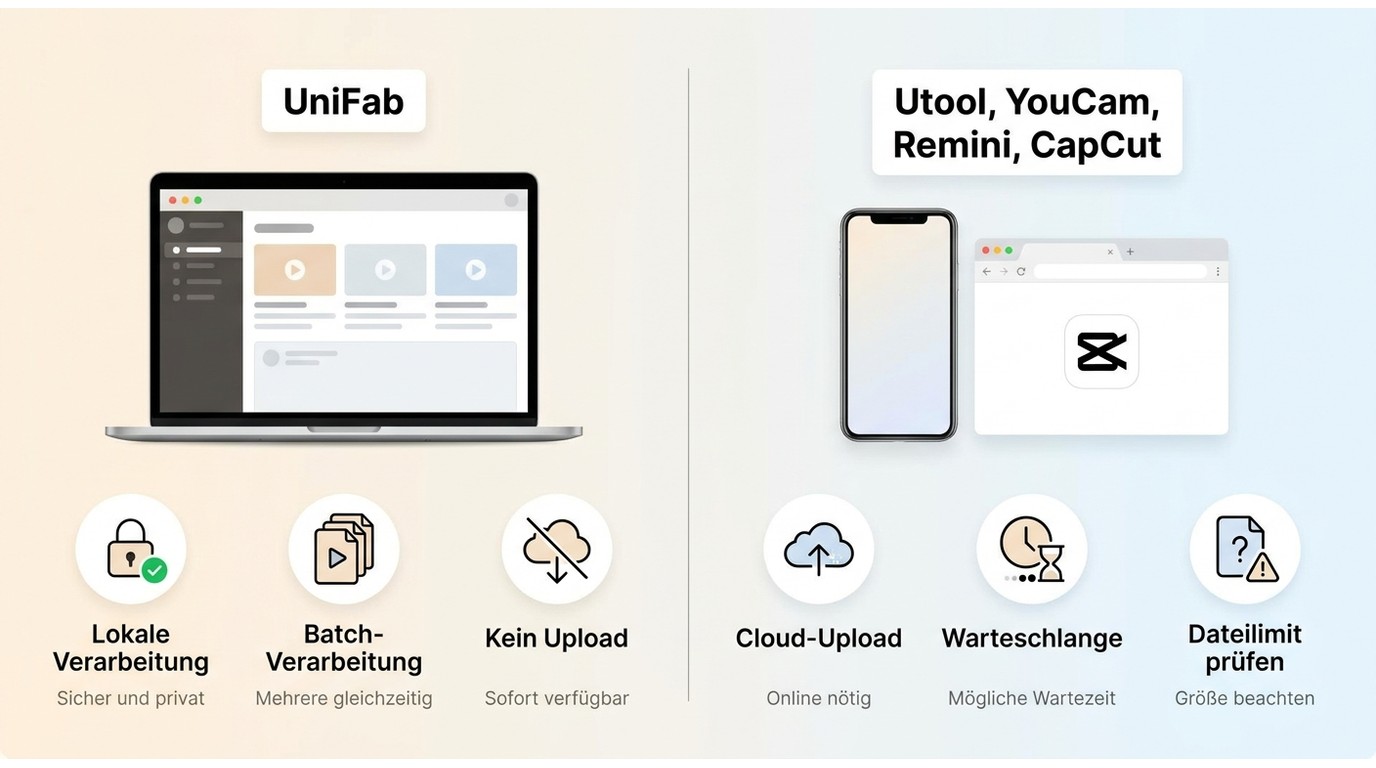 Cloud-Tools und UniFab im Vergleich: Upload, Warteschlange, Dateilimit und lokale Verarbeitung