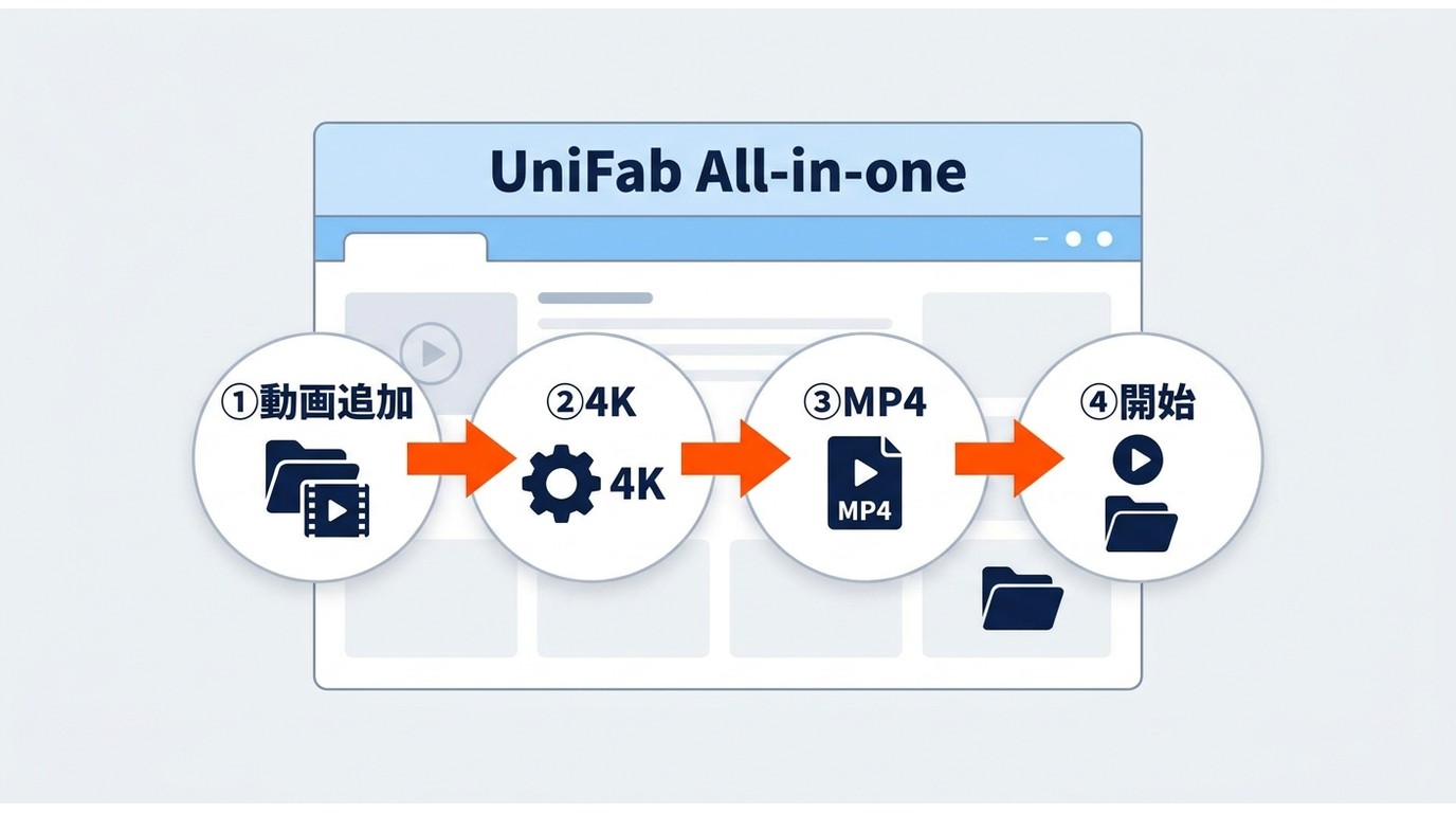 UniFab All-in-oneで動画を追加し、4KとMP4を設定して処理する流れ