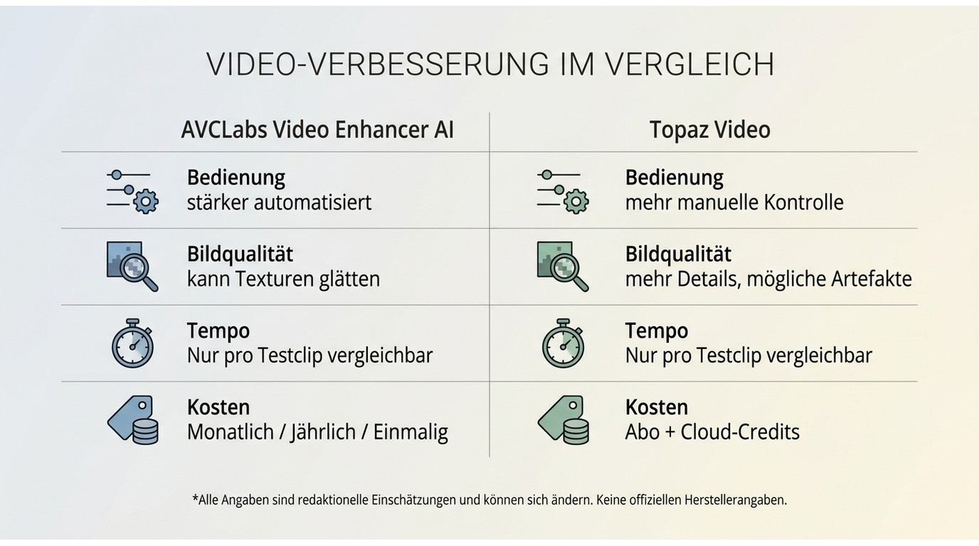 AVCLabs und Topaz Video im Vergleich bei Qualität, Tempo, Bedienung und Kosten