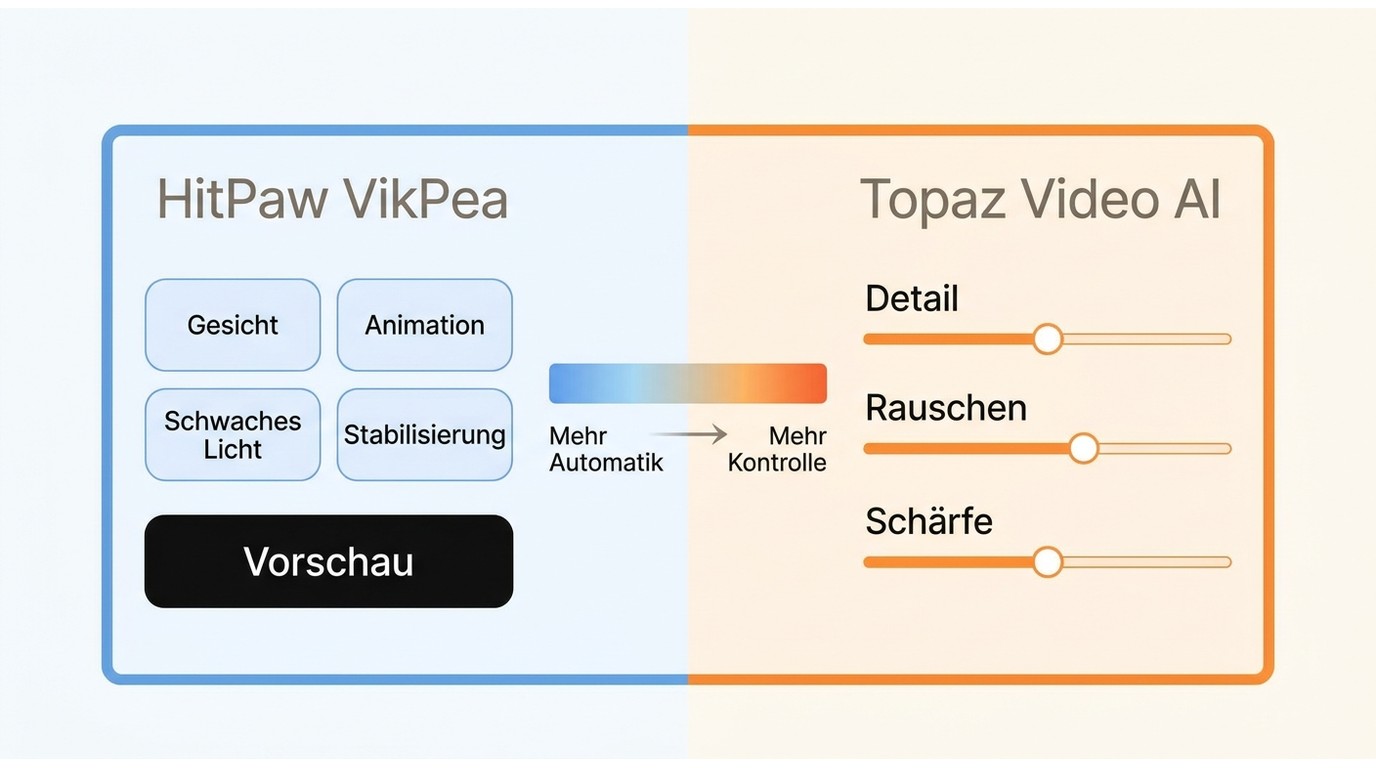 HitPaw-Voreinstellungen und Topaz-Parameter im Vergleich zwischen Automatik und Kontrolle