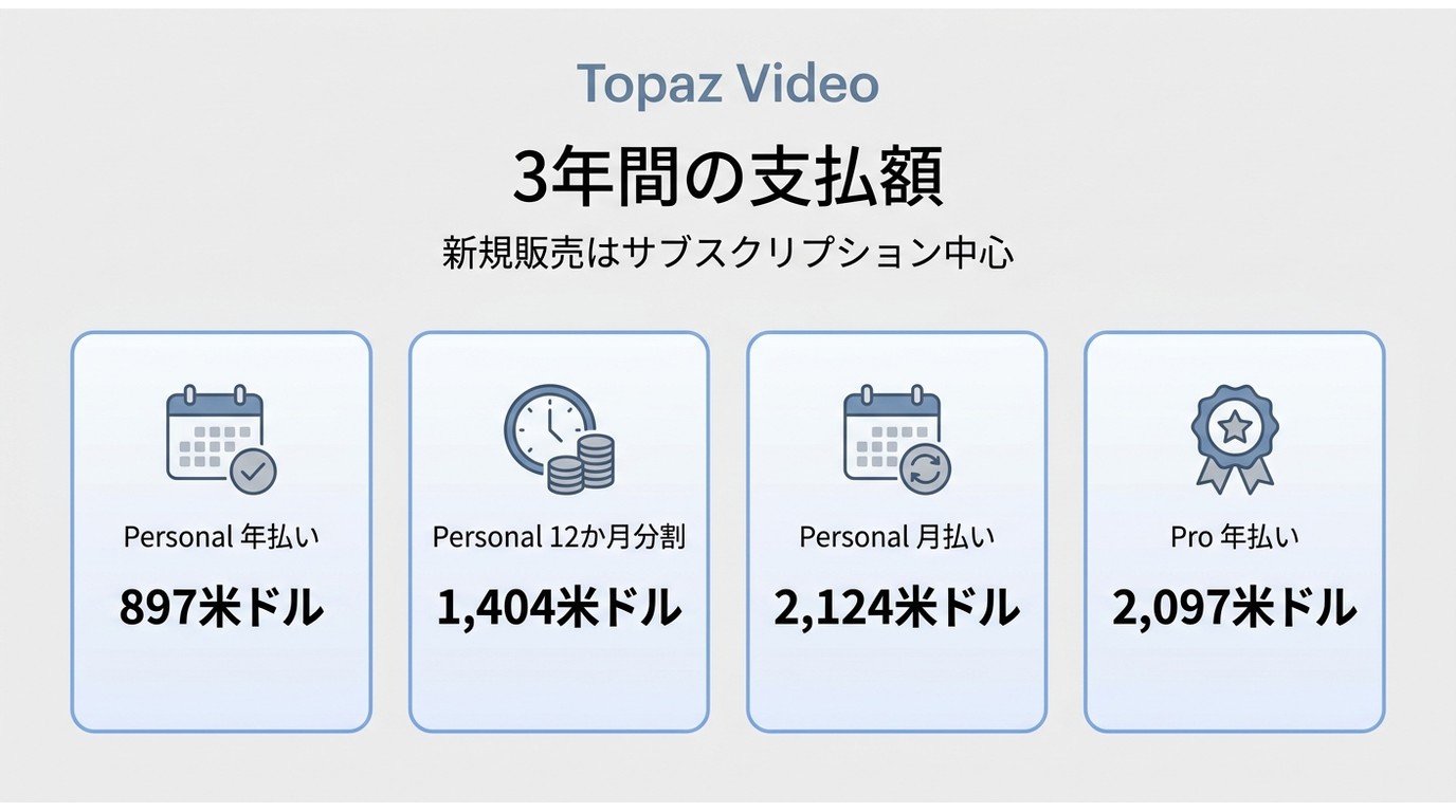 Topaz Video各プランの3年間の支払総額と契約形態の違い
