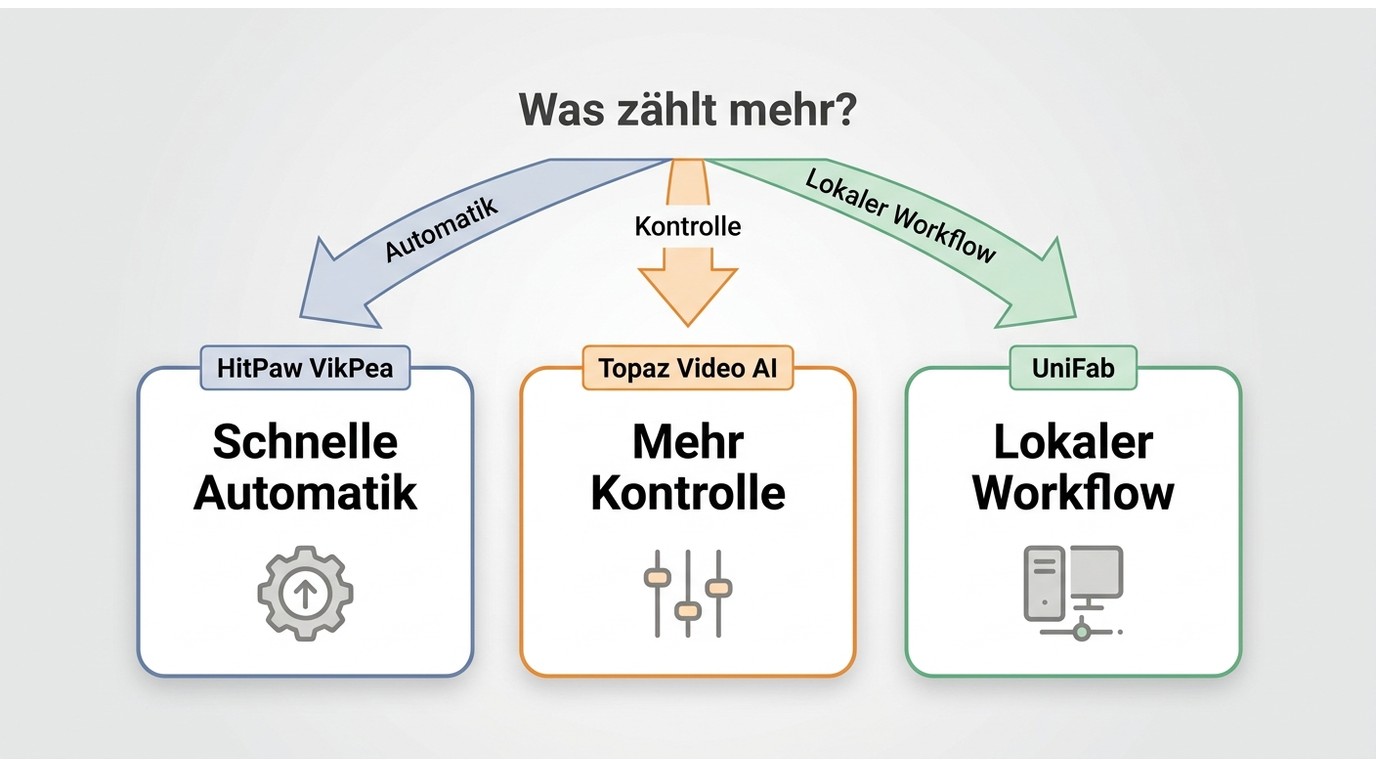 Entscheidungshilfe für HitPaw VikPea, Topaz Video AI und UniFab nach Workflow und Kontrolle