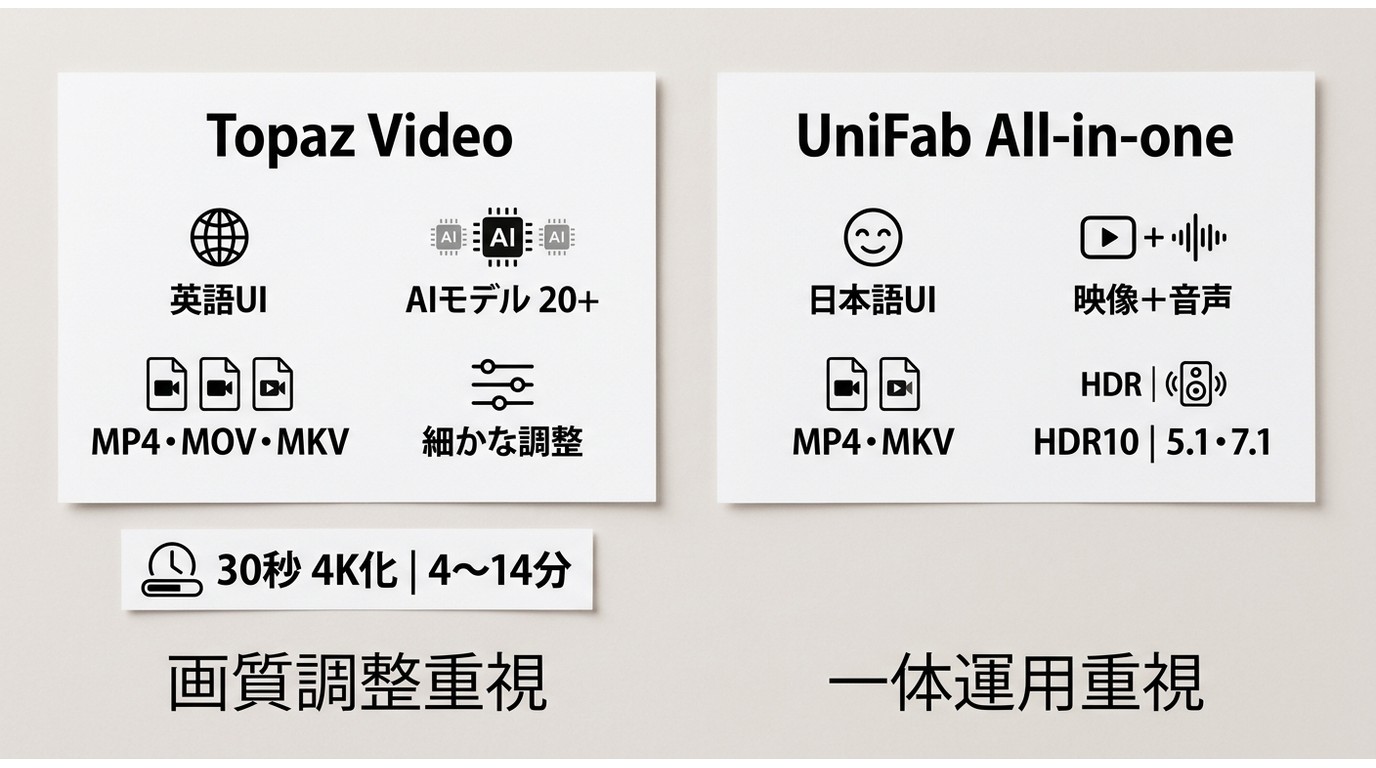 Topaz VideoとUniFabのUI、画質調整、出力形式、HDR・音声機能の比較