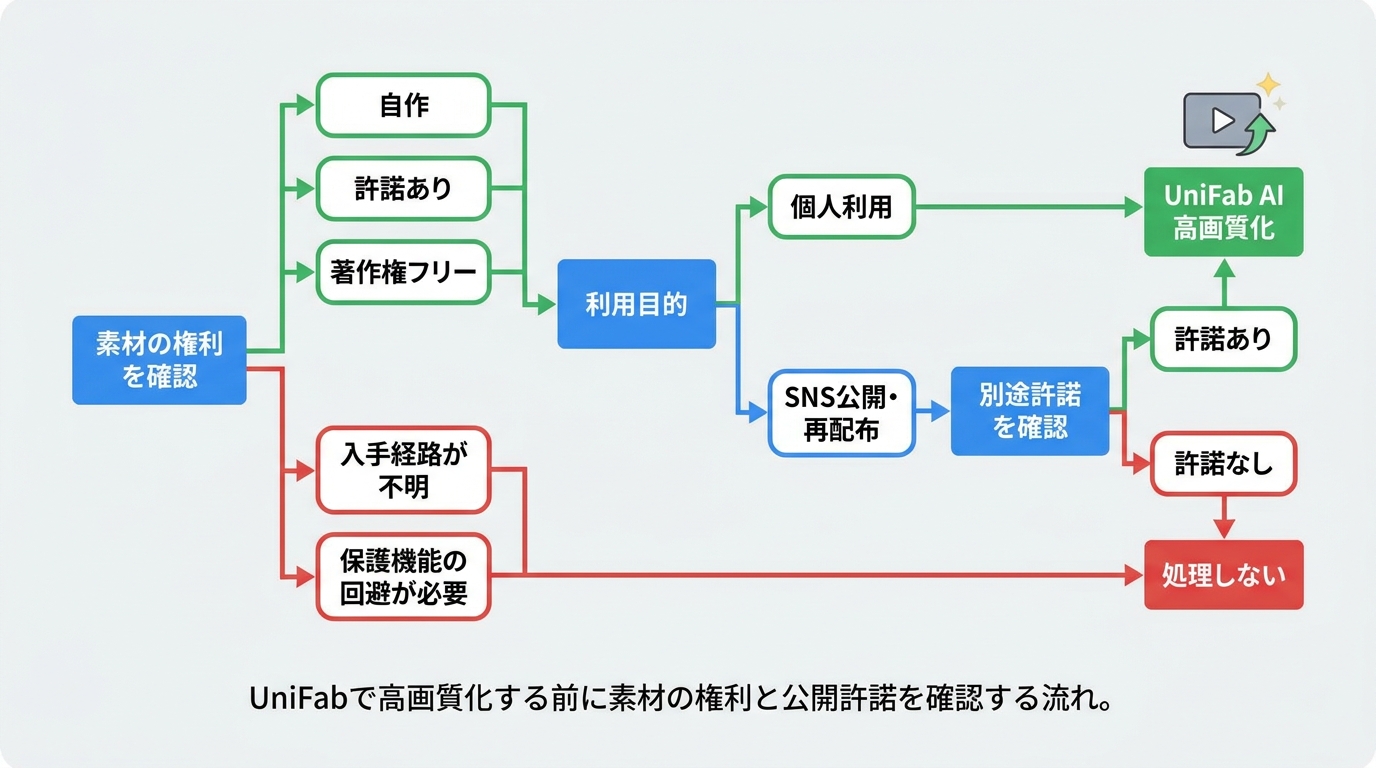 UniFabで高画質化する前に素材の権利と公開許諾を確認する流れ