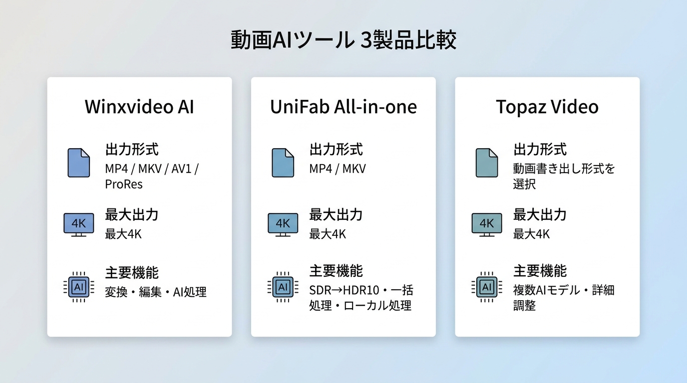 Winxvideo AI、UniFab、Topaz Videoの出力形式と主要機能比較