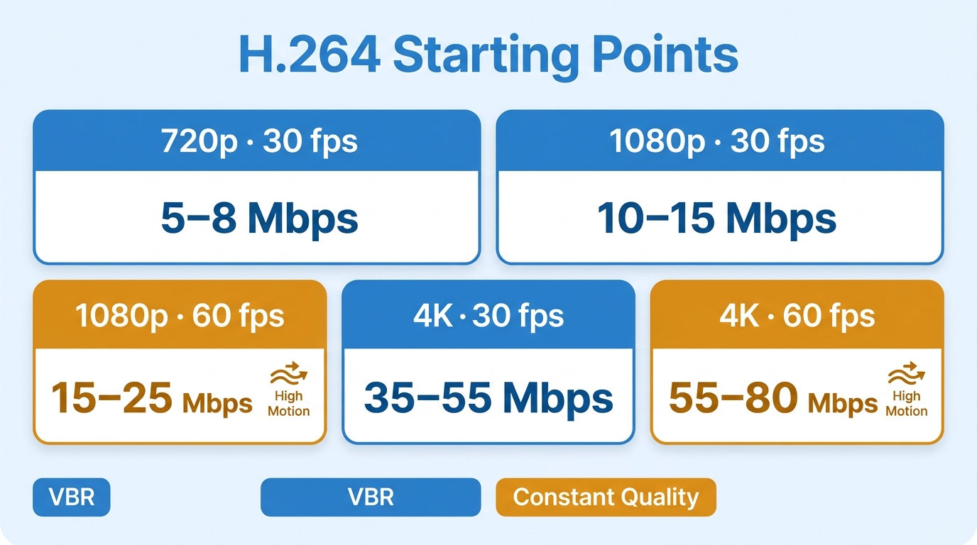 H.264 starting bitrate ranges for 720p, 1080p, and 4K recording