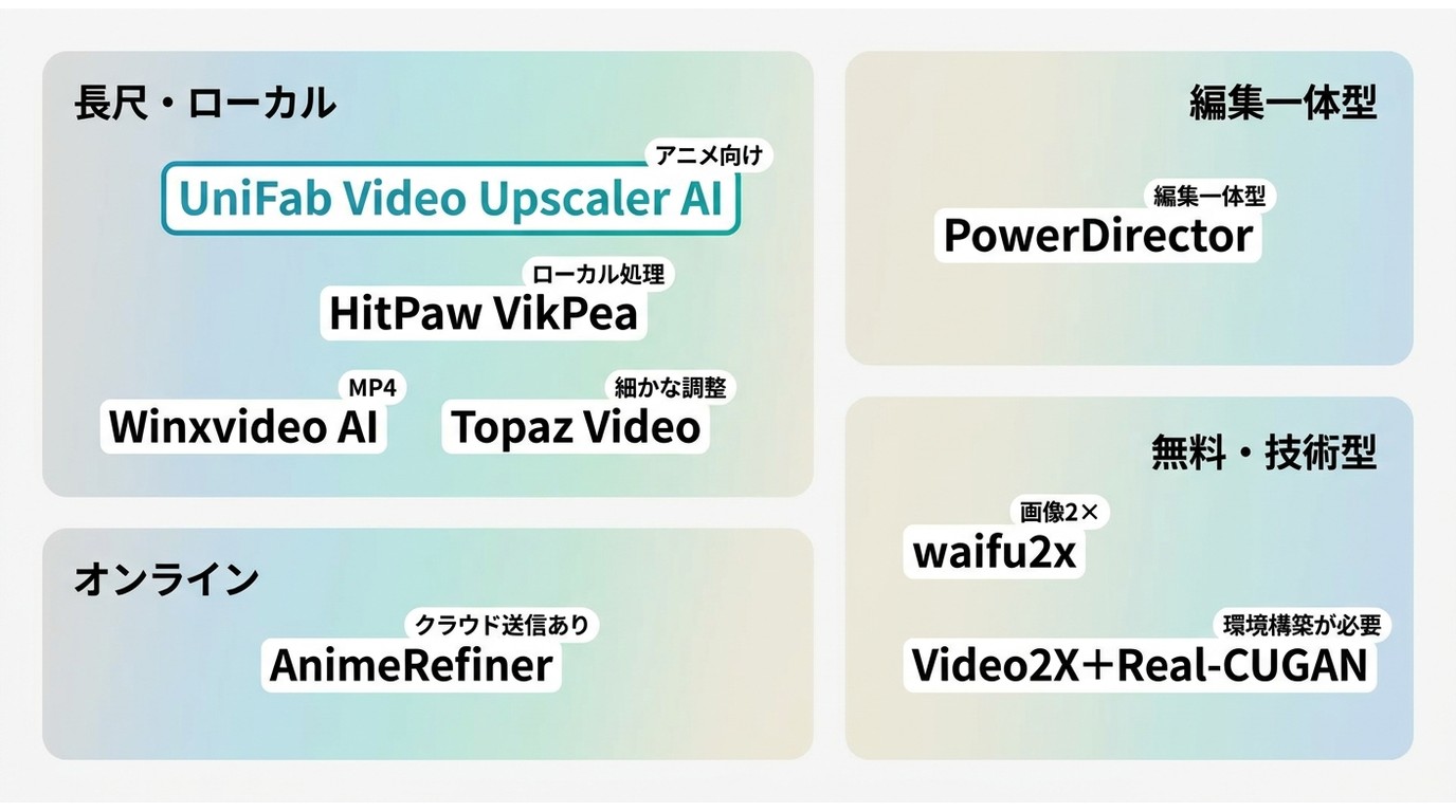 UniFabやTopaz Videoなど8製品を処理方式と用途で分類した選択マップ
