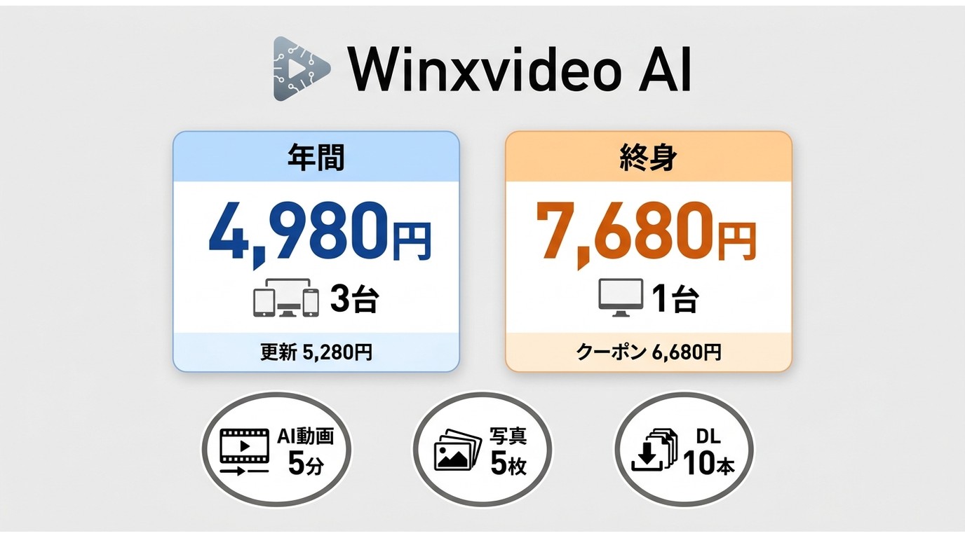 Winxvideo AIの年間・終身ライセンスと無料版の利用上限