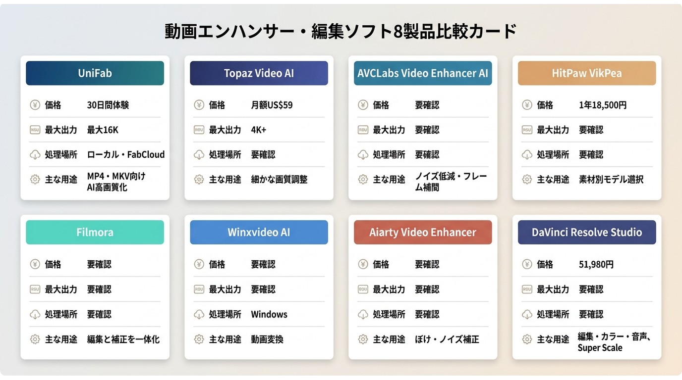 UniFabなどAIリマスターソフト8製品の価格、出力、処理場所、用途比較