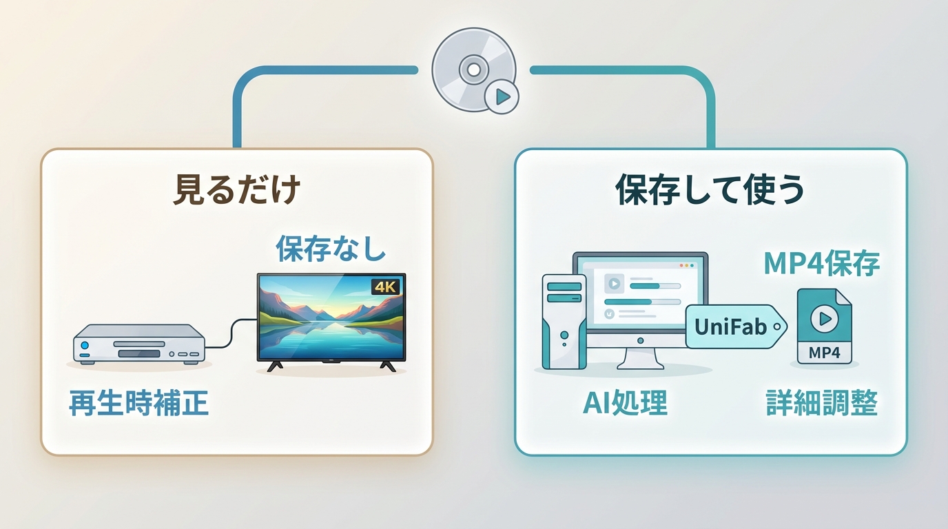 DVDアップコンバートとPC保存処理の違いを比較する図