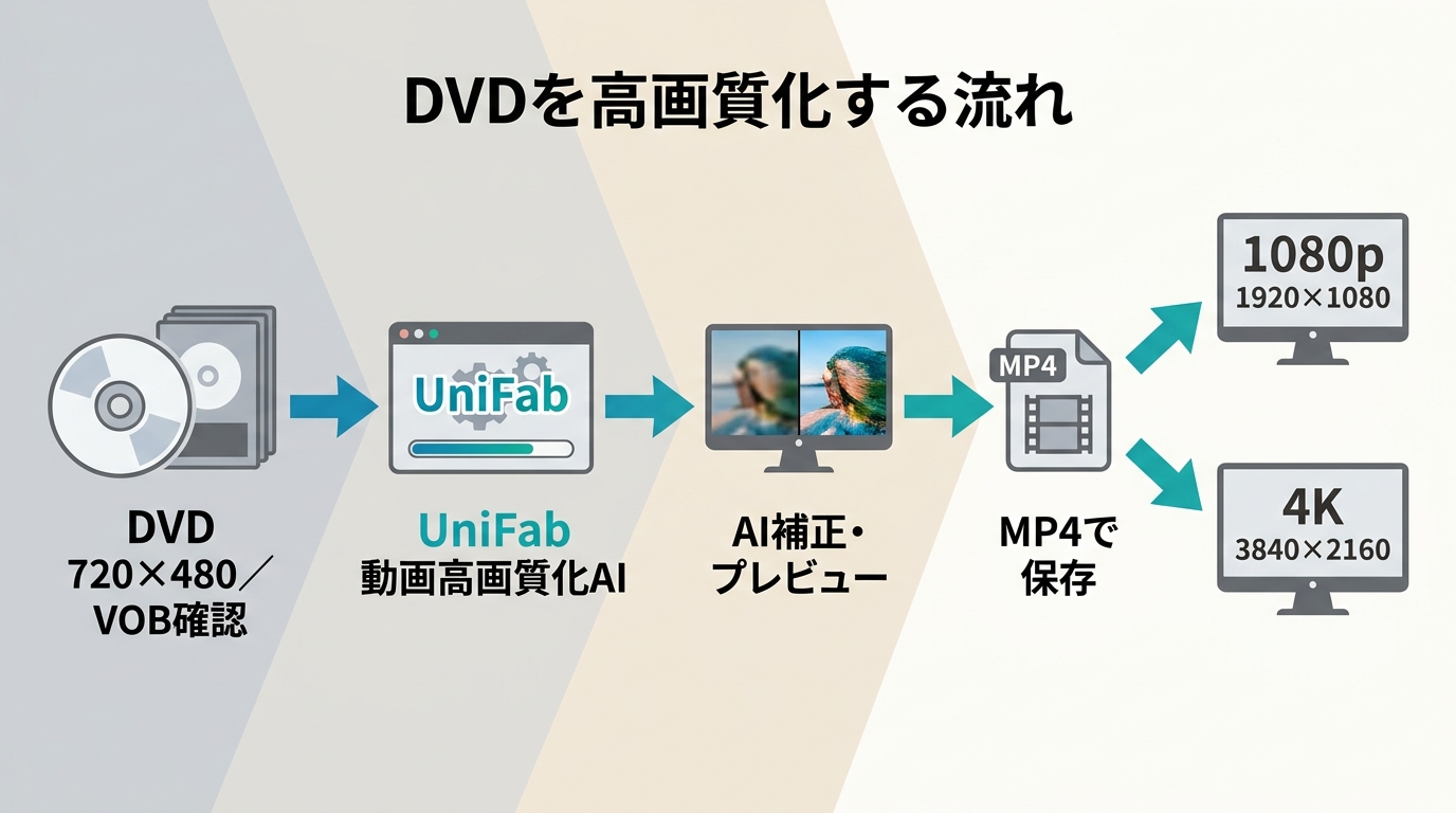 DVD画質向上で720×480と1080pの違いを確認する図