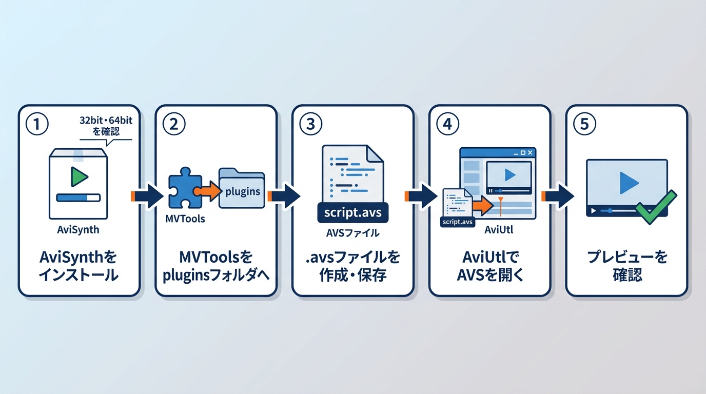 AviSynthとMVToolsを導入しAVSをAviUtlで開く手順