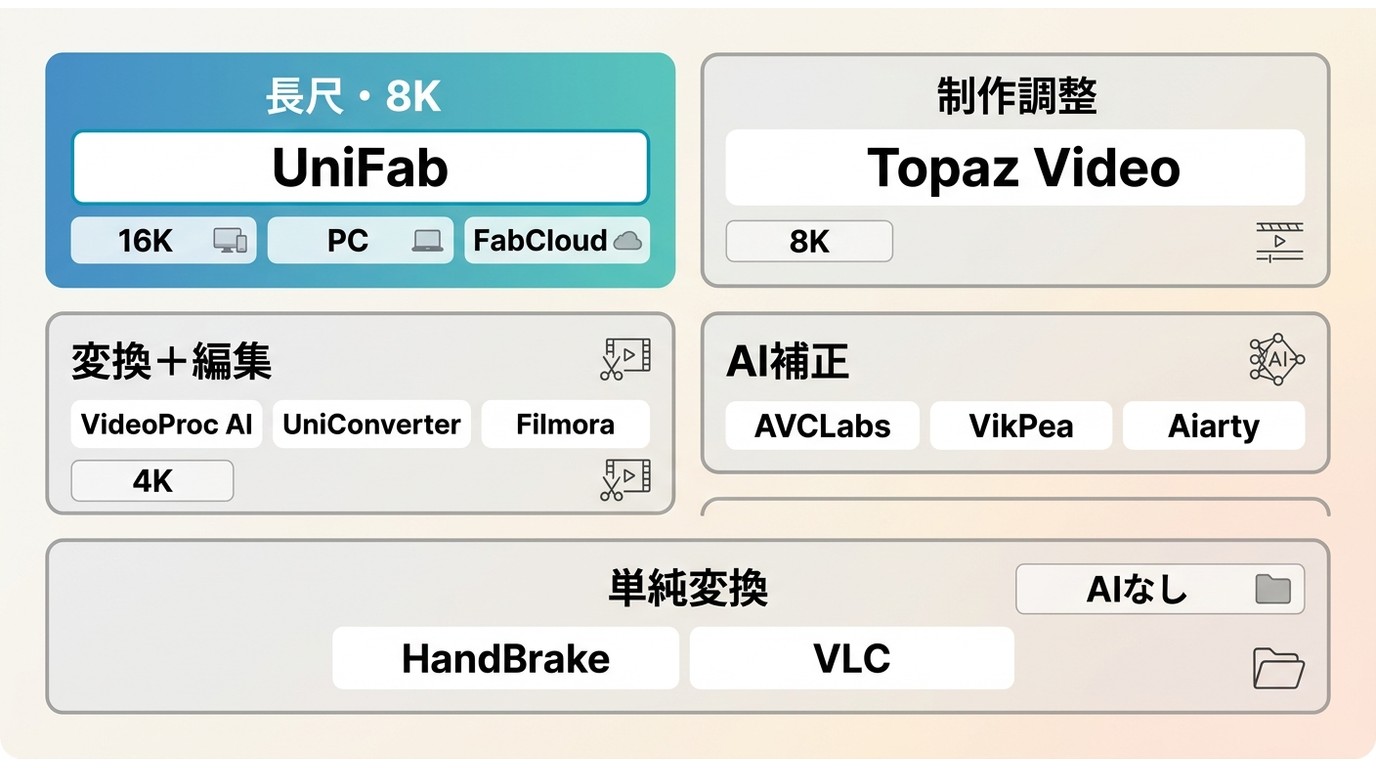 UniFab、Topaz Video、HandBrakeなど10製品の用途とAI補正・最大出力の比較