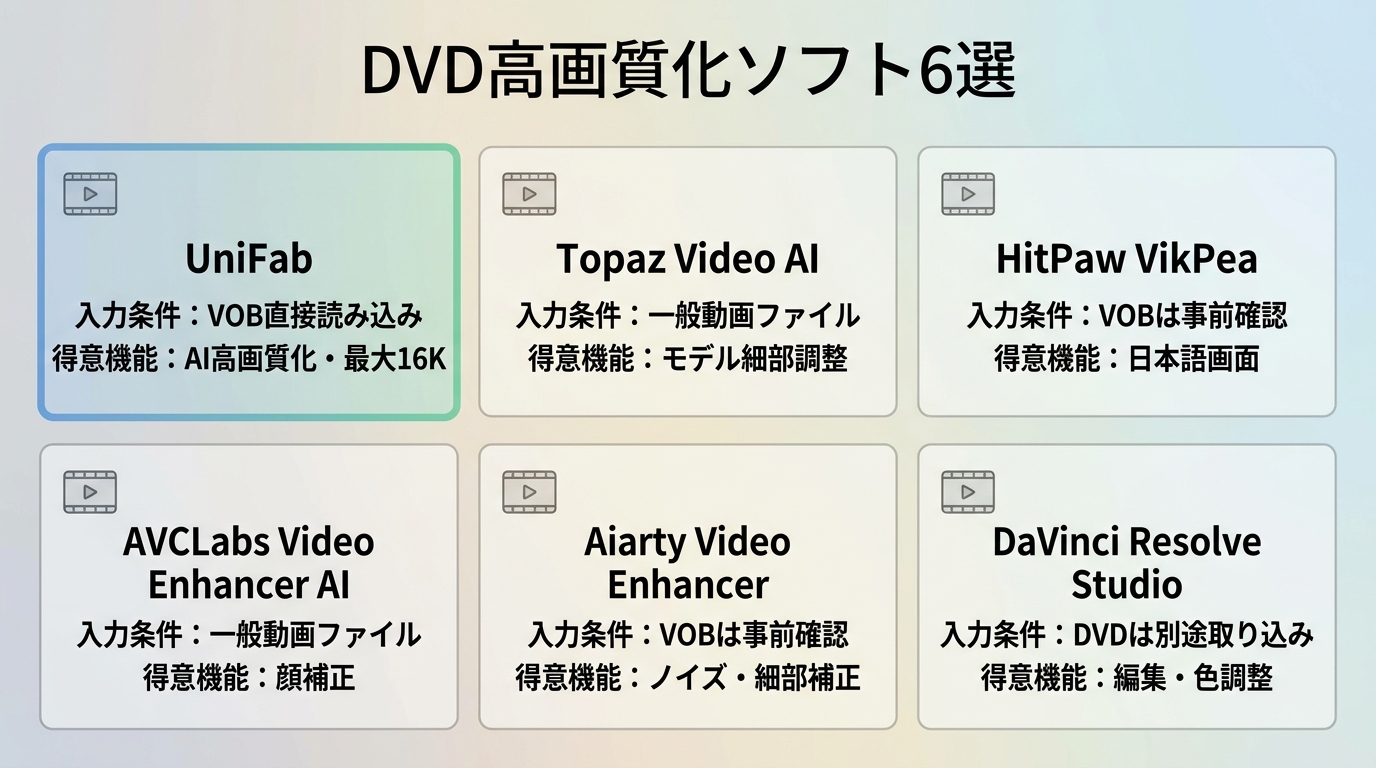 DVD高画質化AIソフト6製品のVOB入力と処理環境比較