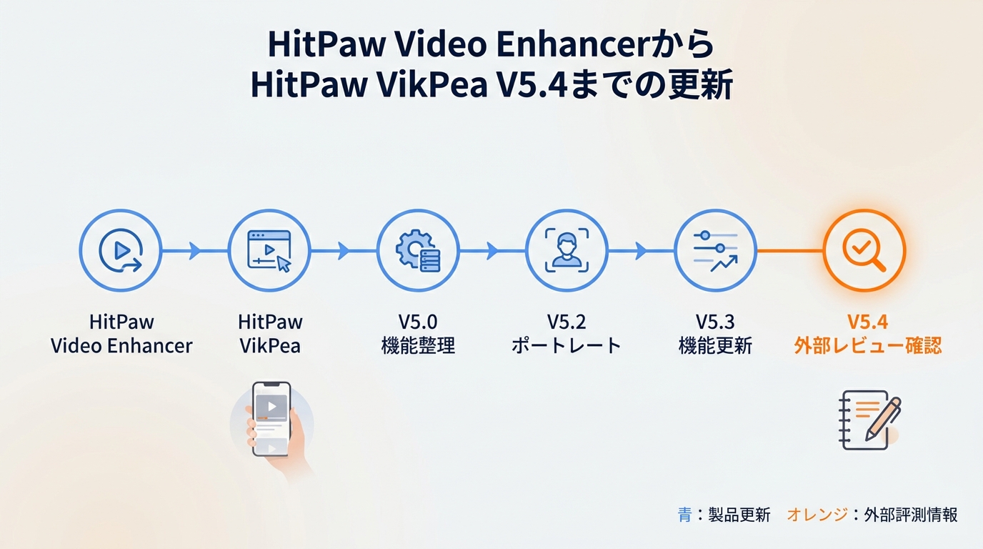 HitPaw Video EnhancerからHitPaw VikPea V5.4までの更新時系列