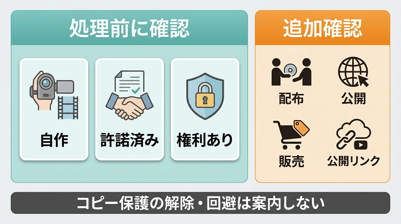 DVDをMP4保存するときの権利と利用範囲を確認する図