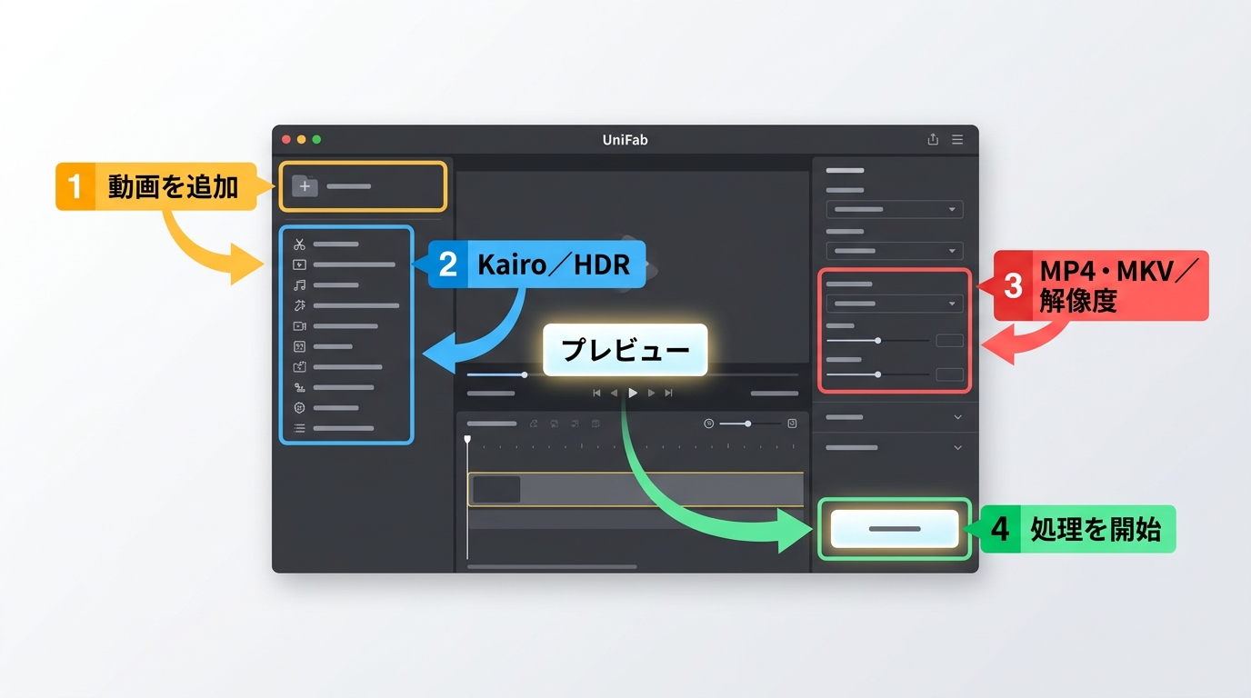 UniFabで動画を読み込み、機能と出力形式を選んで高画質化する手順