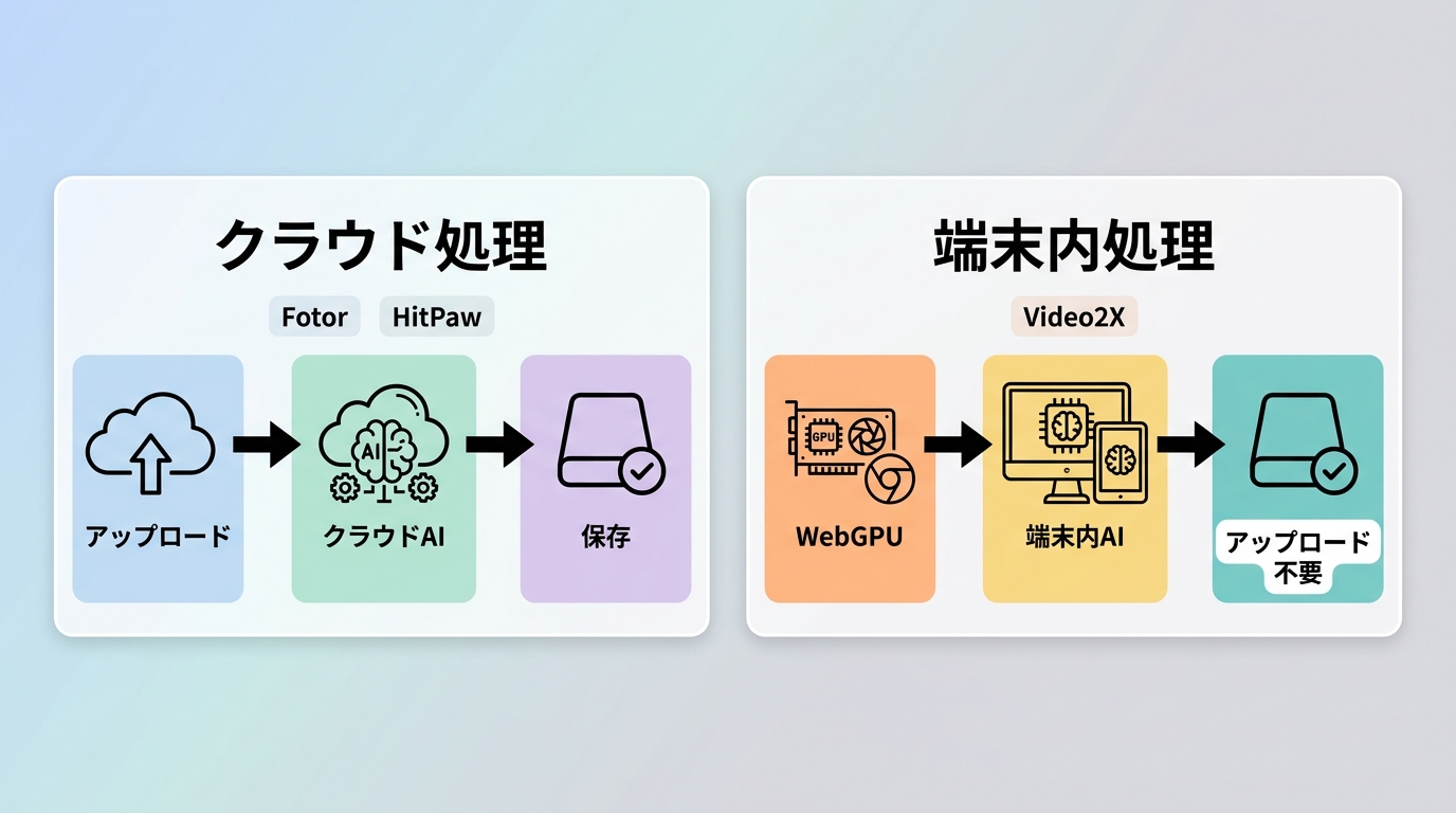 Fotor・HitPawのクラウド処理とVideo2XのWebGPU端末内処理の違い