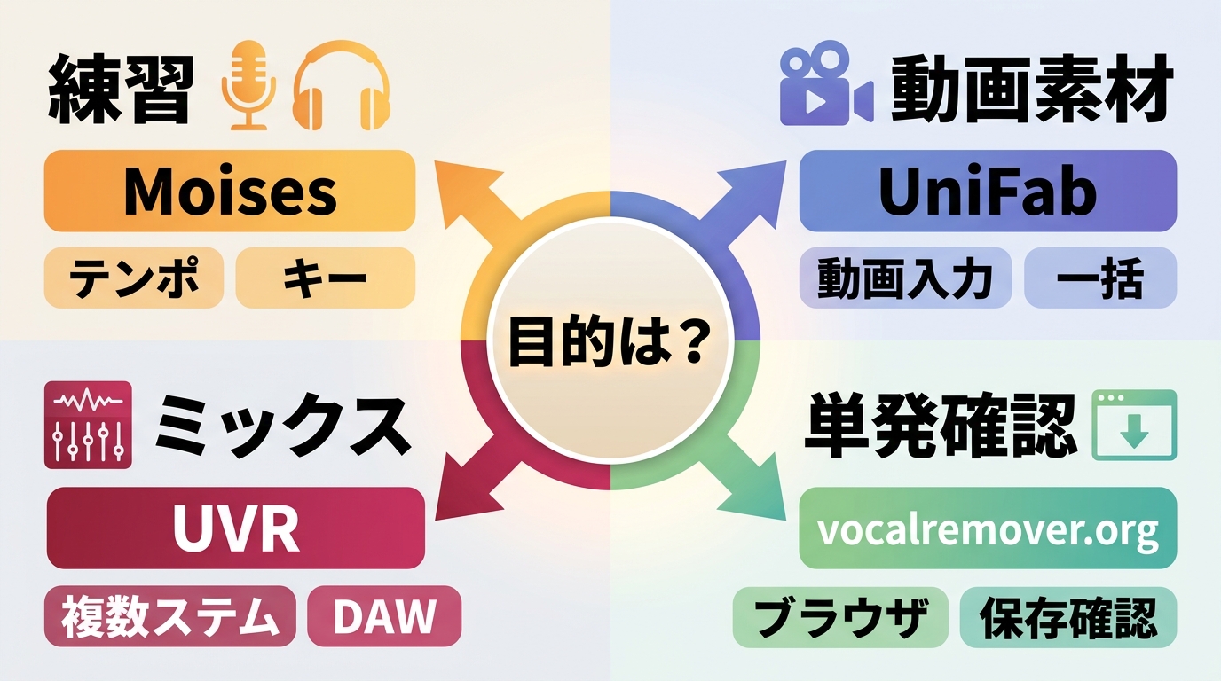 練習、動画素材、リミックス、単発確認からMoisesやUniFabなどを選ぶ流れ