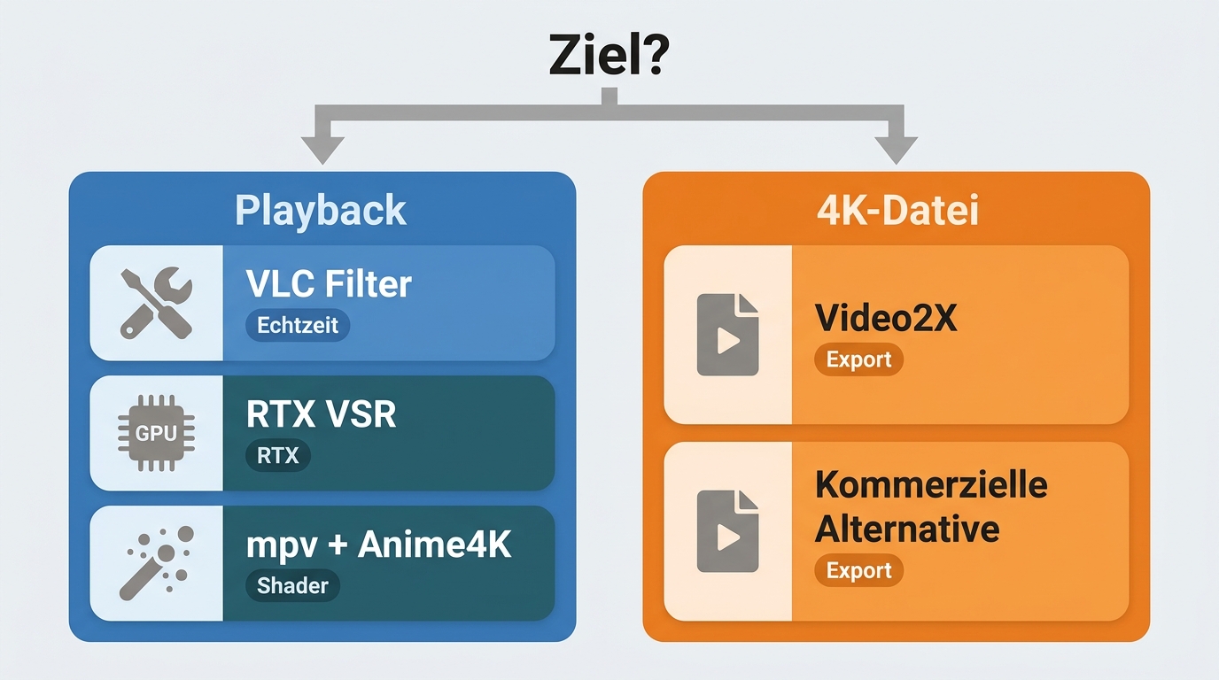 Entscheidung zwischen VLC-Filtern, RTX VSR, Anime4K und 4K-MP4-Export