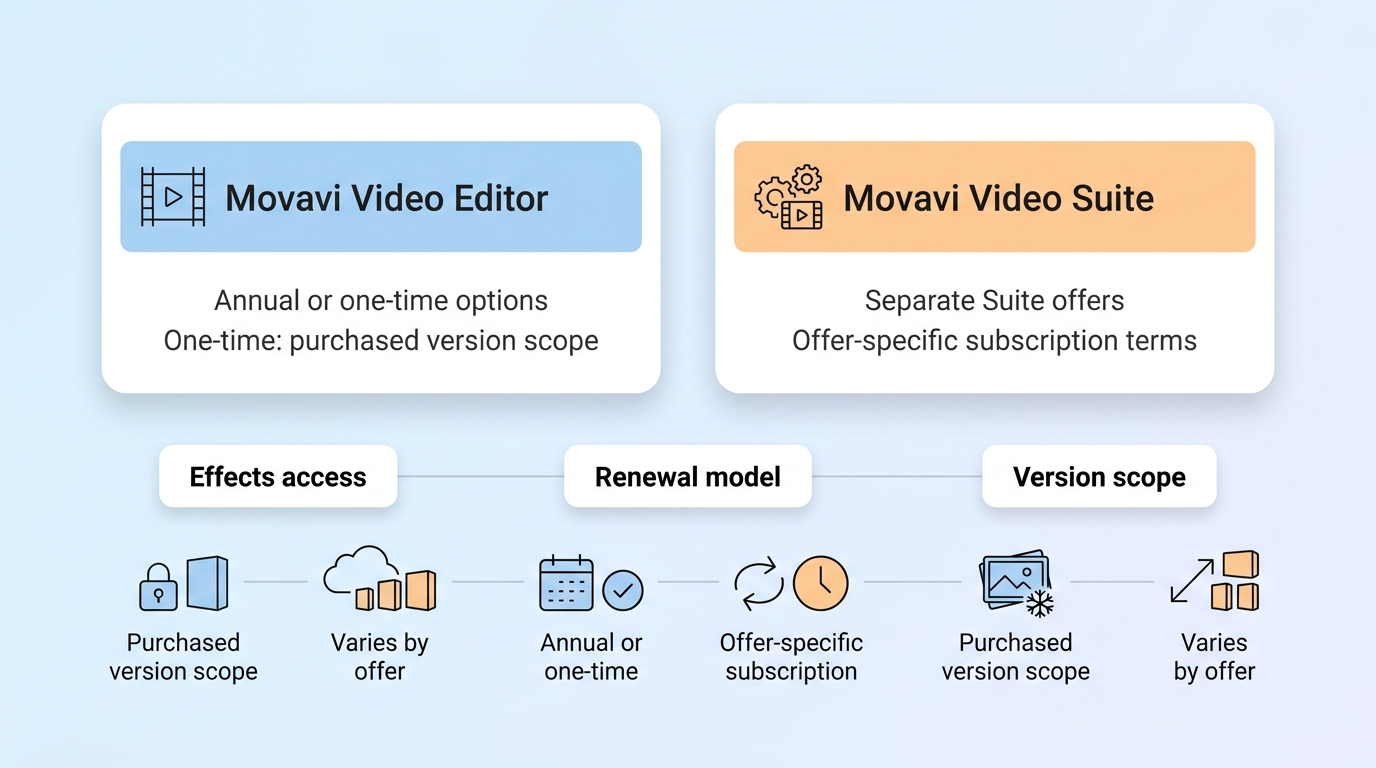 Movavi Video Editor and Video Suite license scope, Effects access, and renewal differences