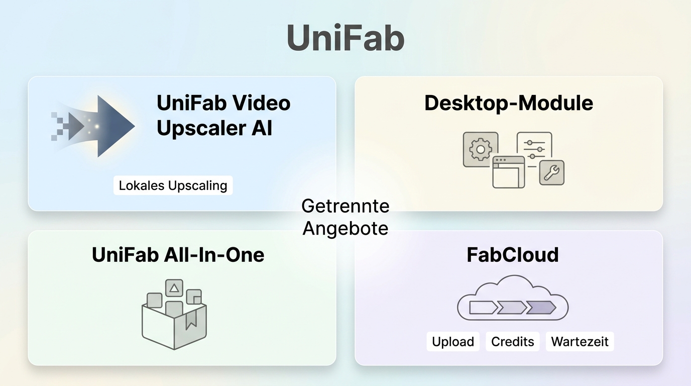Abgrenzung von UniFab Video Upscaler AI, Desktop-Modulen, All-In-One und FabCloud