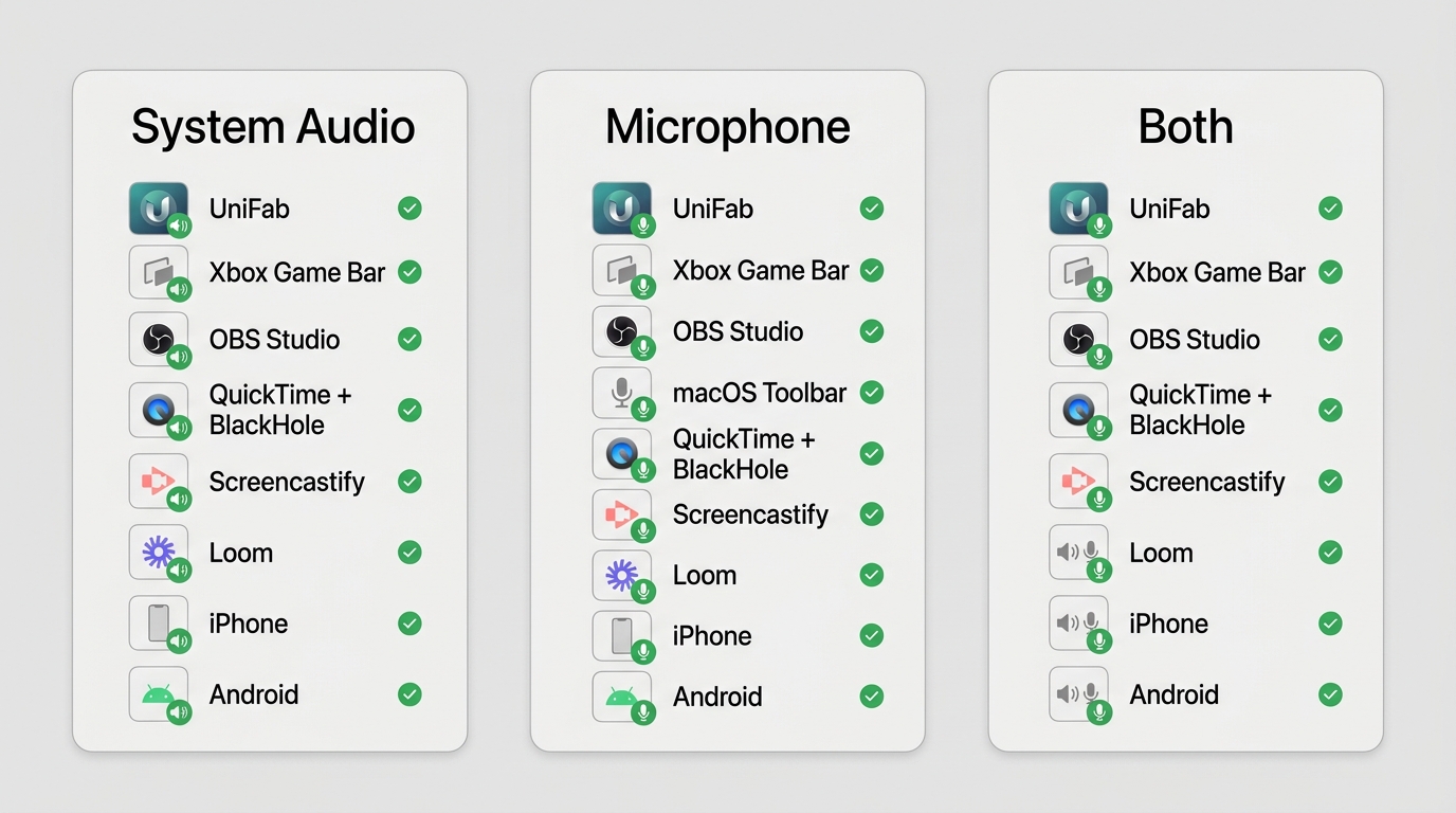 Audio-source comparison for UniFab, OBS, Game Bar, Mac, iPhone, and Android