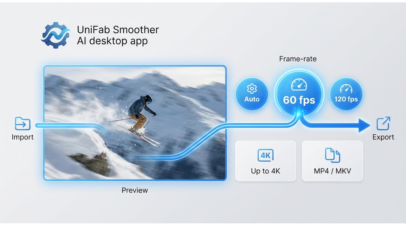 UniFab Smoother AI workflow from clip import to 4K MP4 or MKV export