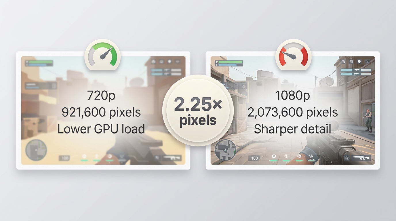 720p lowers GPU workload while 1080p renders 2.25 times as many pixels
