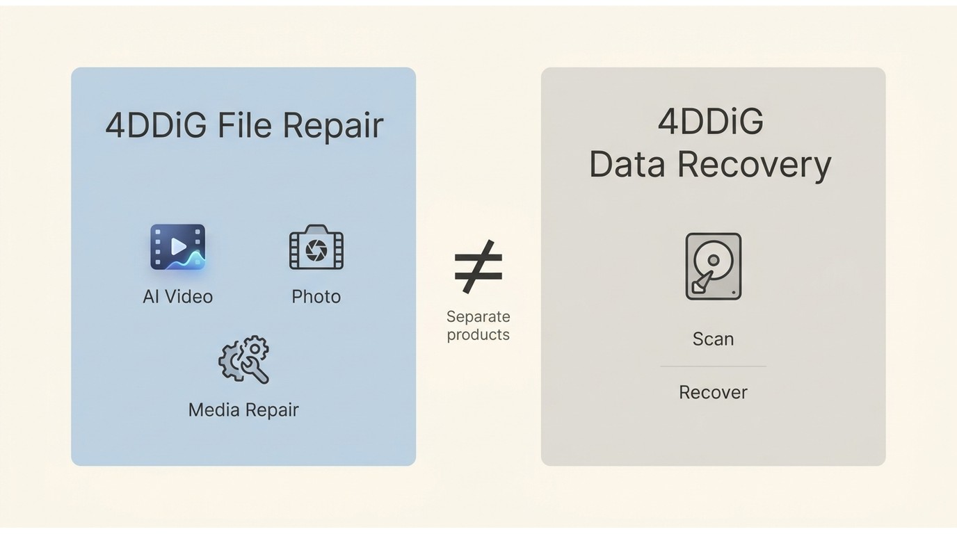 4DDiG File Repair includes AI enhancement, while 4DDiG Data Recovery restores lost files