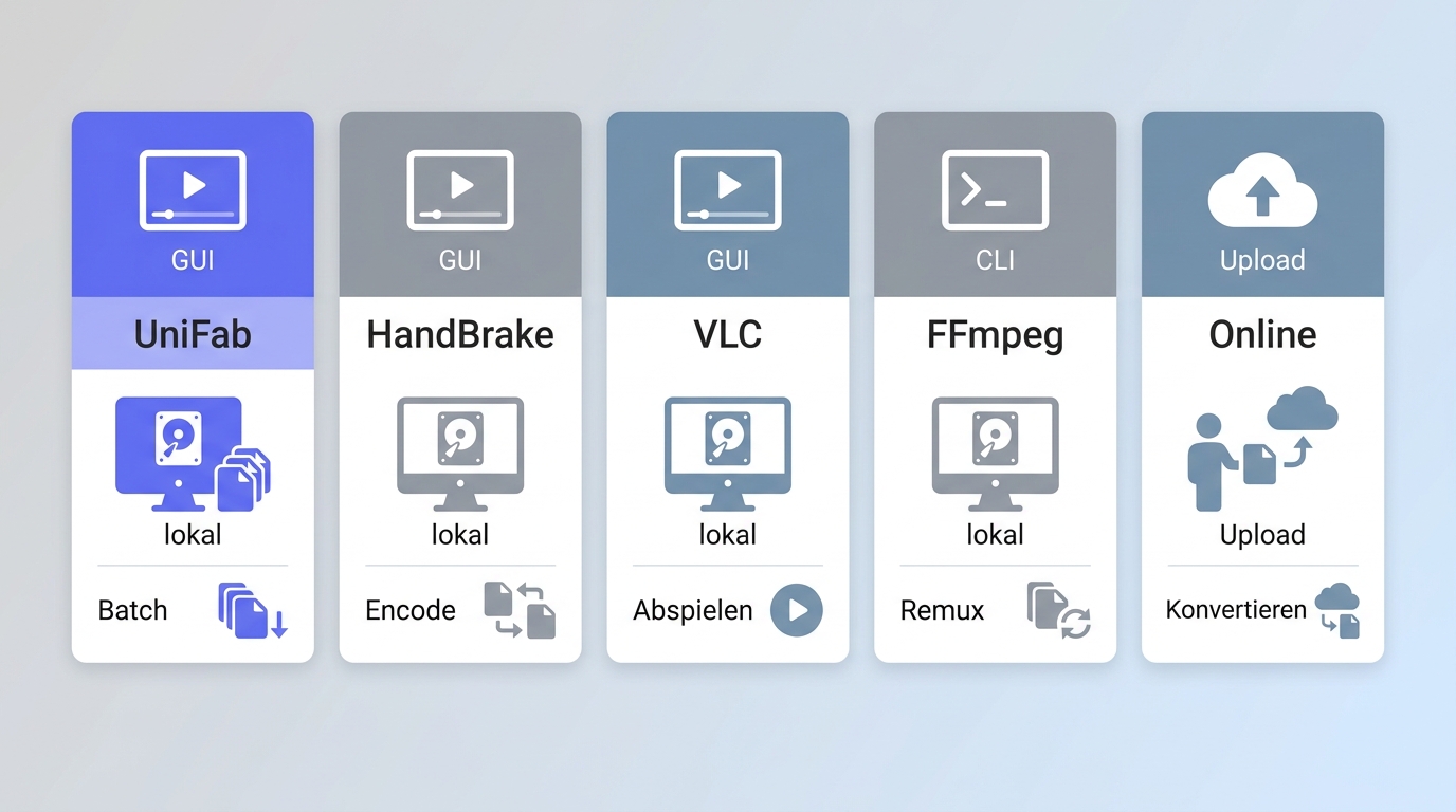 Vergleich von UniFab, HandBrake, VLC, FFmpeg und Online-Konvertern nach Workflow und Einsatzfall.
