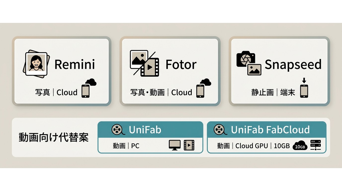 Remini、Fotor、Snapseed、UniFab、FabCloudの動画対応と処理方法の比較