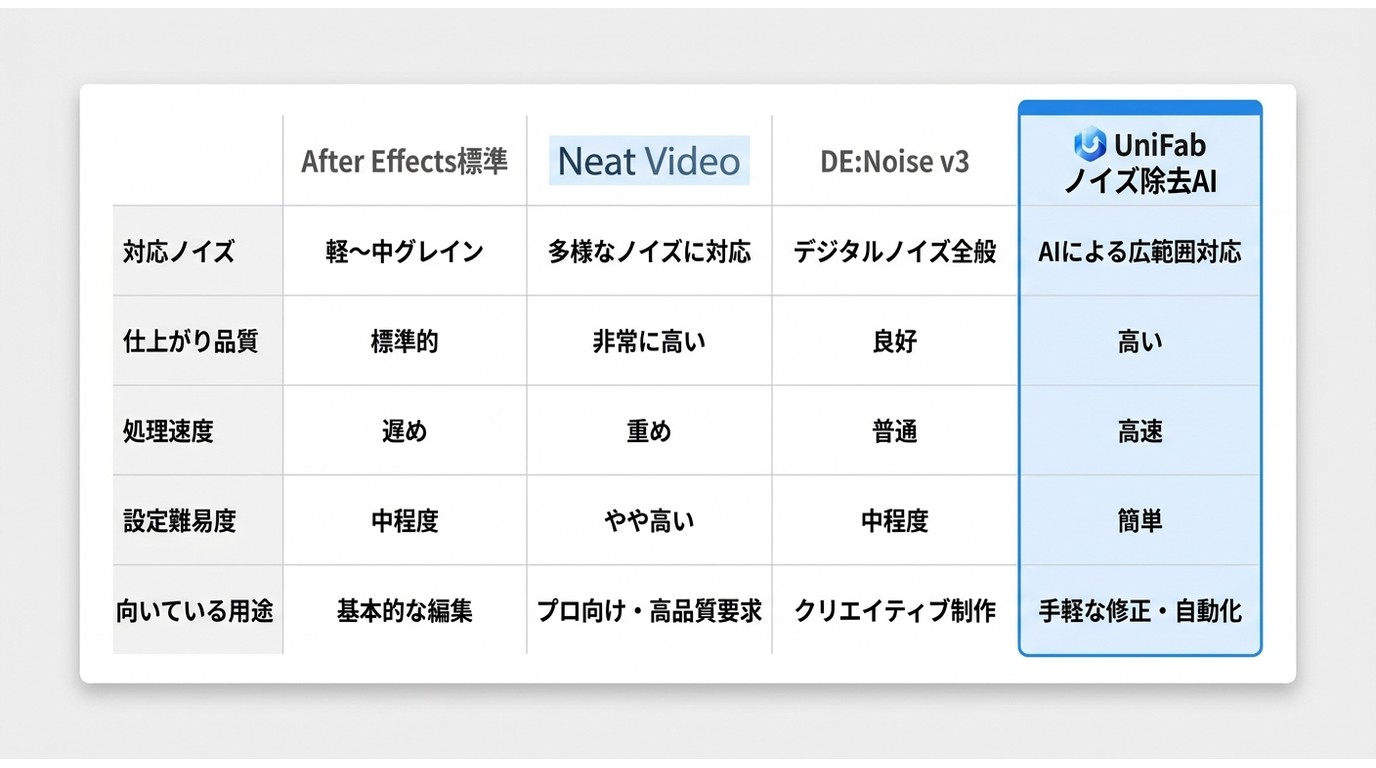After Effects標準・Neat Video・DE:Noise・UniFabノイズ除去AIの対応ノイズ・品質・速度・難易度の比較